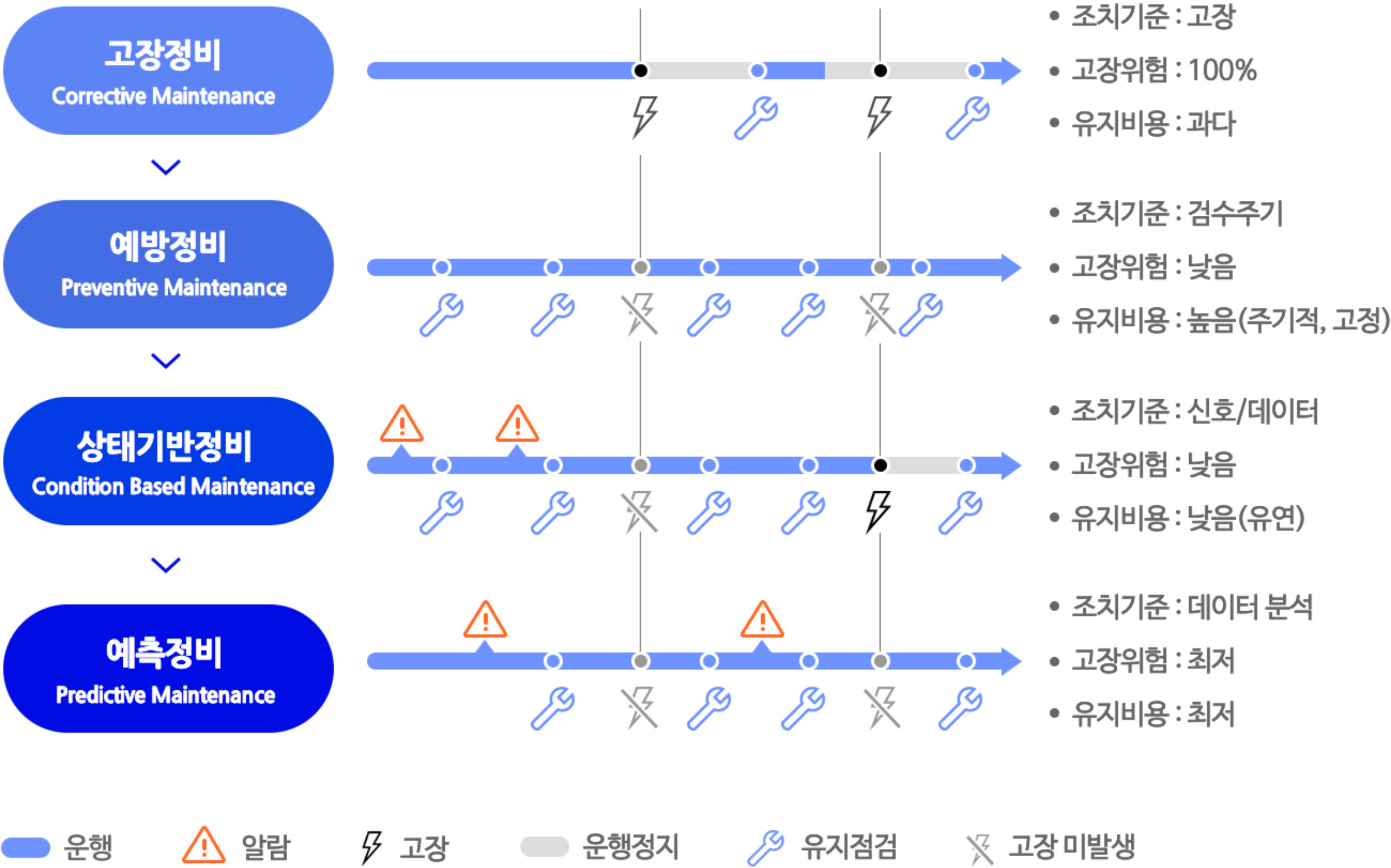 유지보수의 각 항목별 차이점을 표기한 인포그래픽