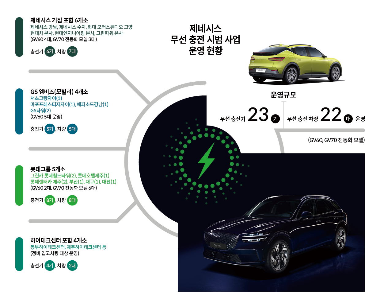 시범 사업 중인 제네시스의 무선 충전 시스템 운영 현황 인포그래픽