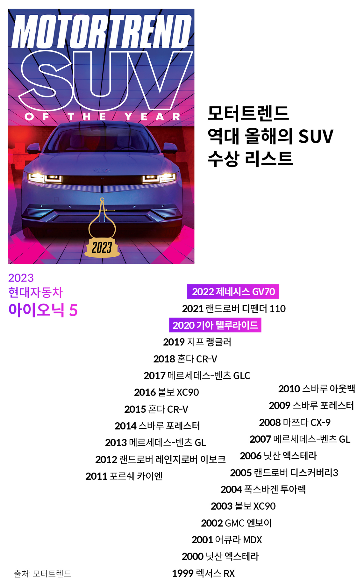 미국 모터트렌드 올해의 SUV 역대 수상 모델을 보여주는 표