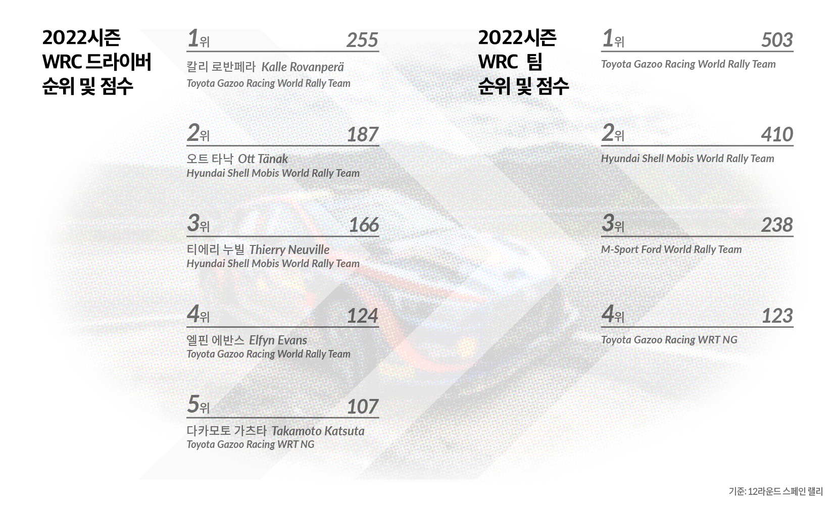 12라운드 스페인 랠리 기준 2022 WRC 선수 및 제조사 순위를 보여주는 표