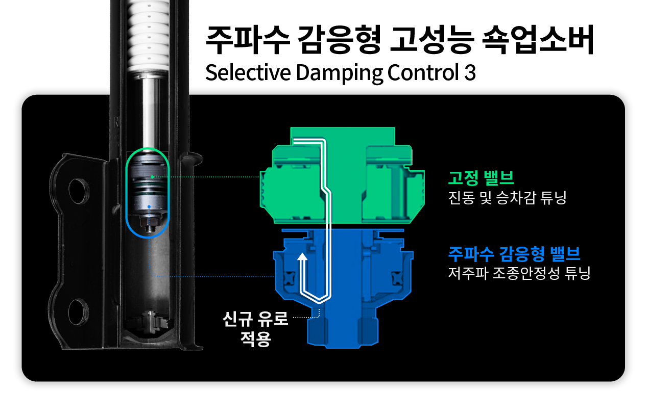 현대자동차 아이오닉 6의 서스펜션에 적용된 주파수 감응형 쇽업소버의 기능을 설명하는 표