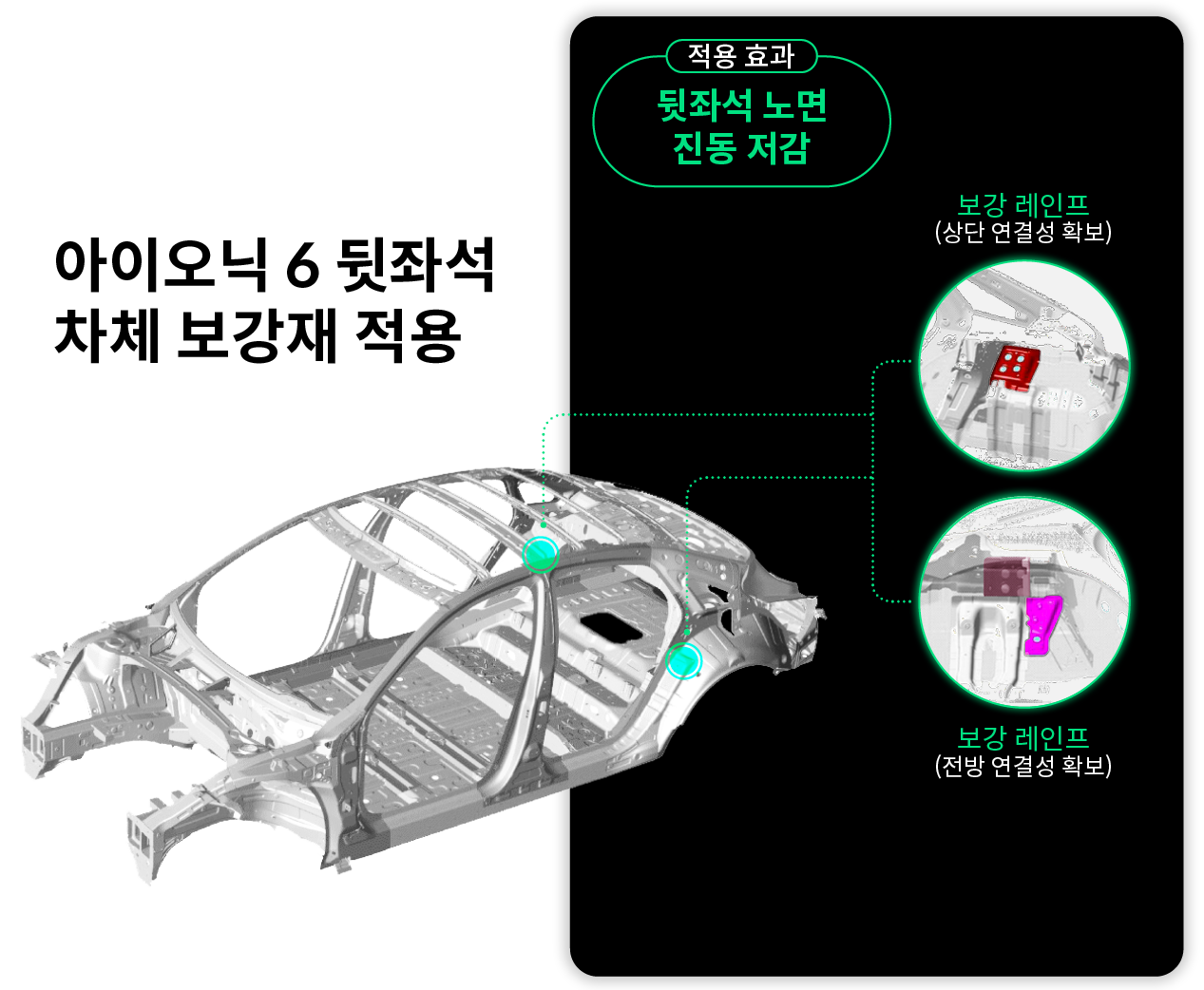 현대자동차 아이오닉 6의 NVH 성능을 위해 추가로 적용한 보강재의 위치와 효과를 설명하는 표