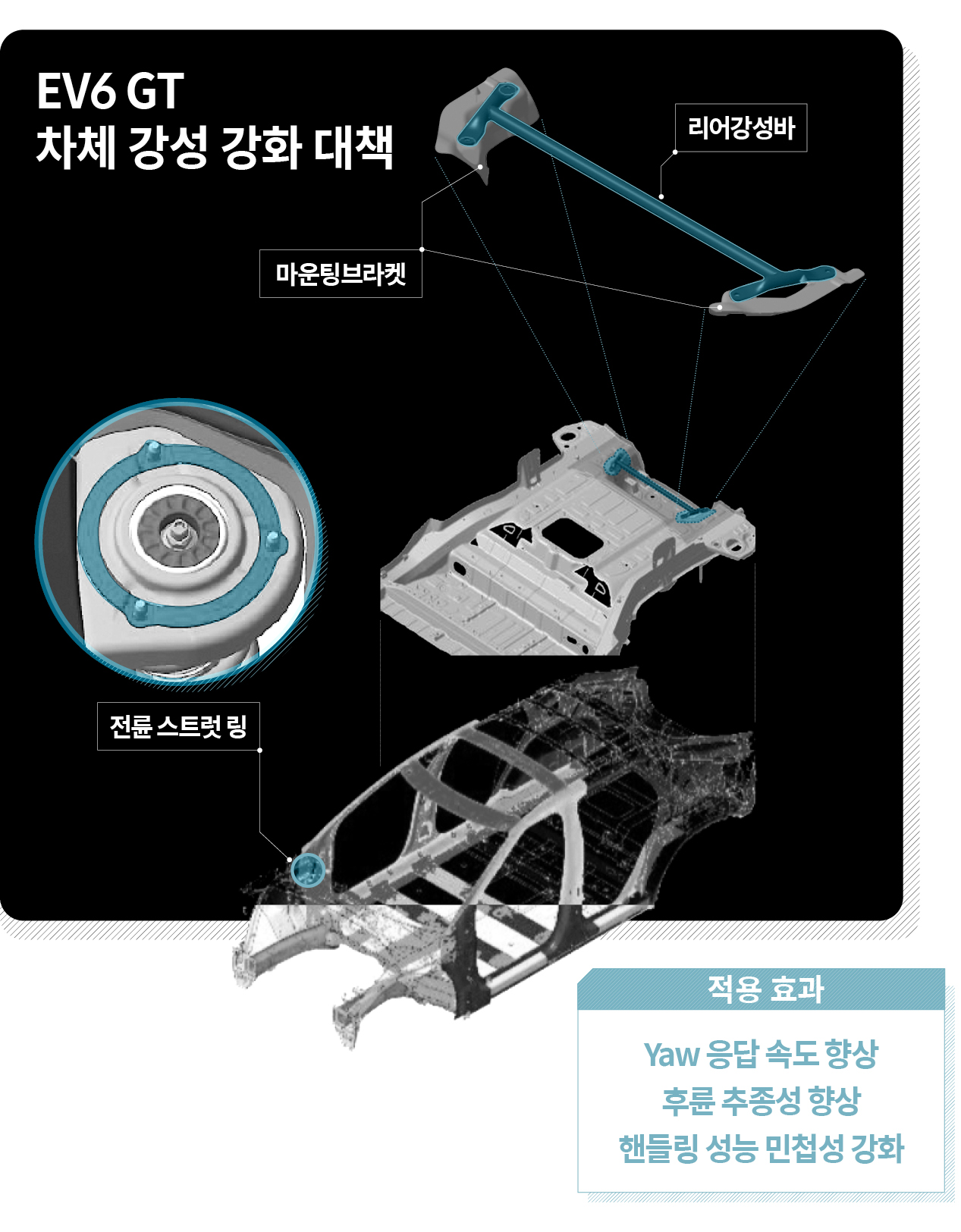 EV6 GT 차체 강성 강화 대책