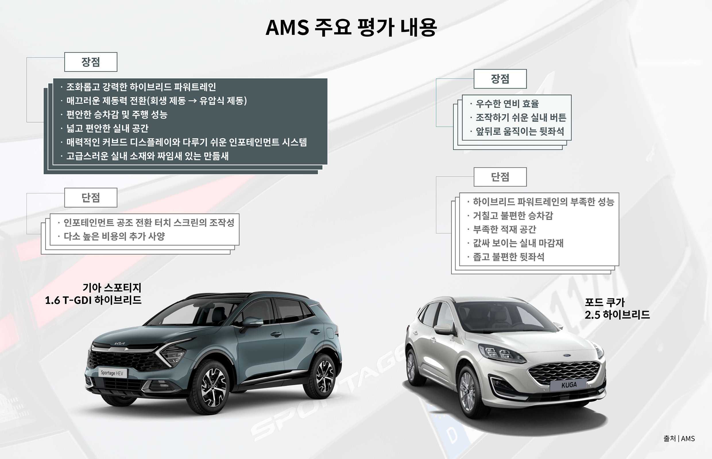 독일 아우토 모토 운트 슈포트가 비교한 기아 스포티지 하이브리드와 포드 쿠가 하이브리드의 장단점을 보여주는 표