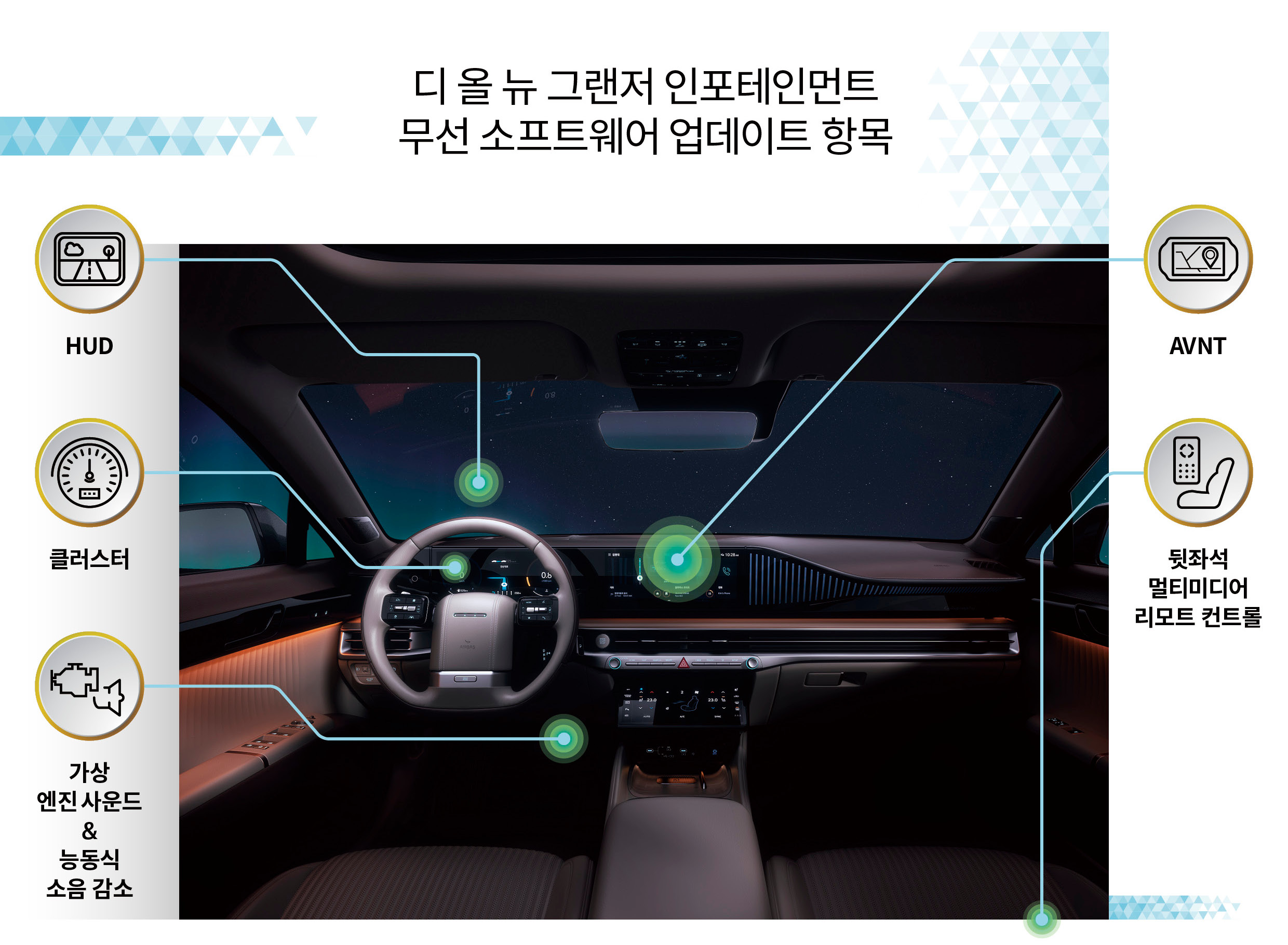 현대자동차 디 올 뉴 그랜저의 인포테인먼트 관련 무선 소프트웨어 업데이트를 표현한 그림