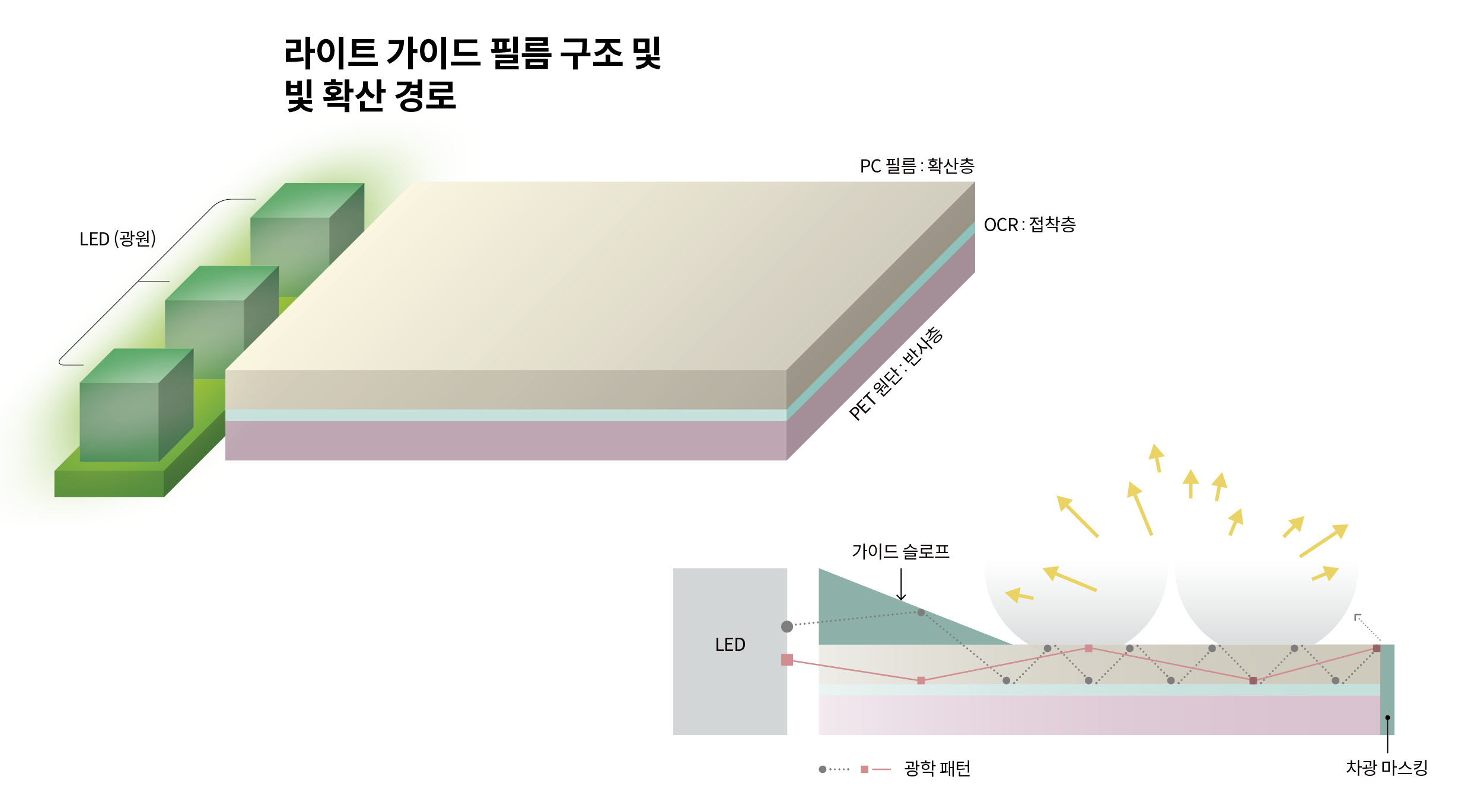 라이트 가이드 필름의 세부 구조 및 빛의 확산 경로를 표현한 인포그래픽