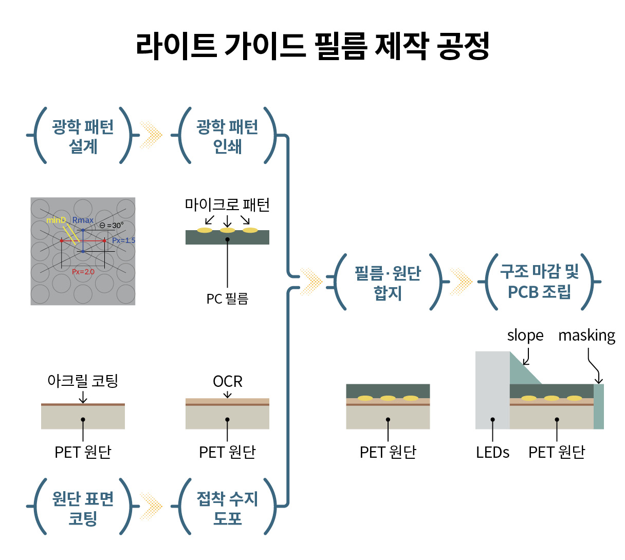 라이트 가이드 필름의 제작 공정을 표현한 인포그래픽
