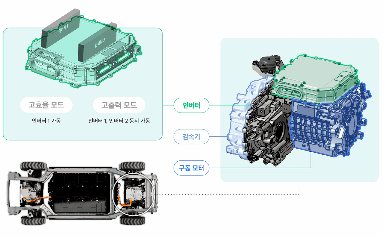 EV6 GT 모터시스템의 구조