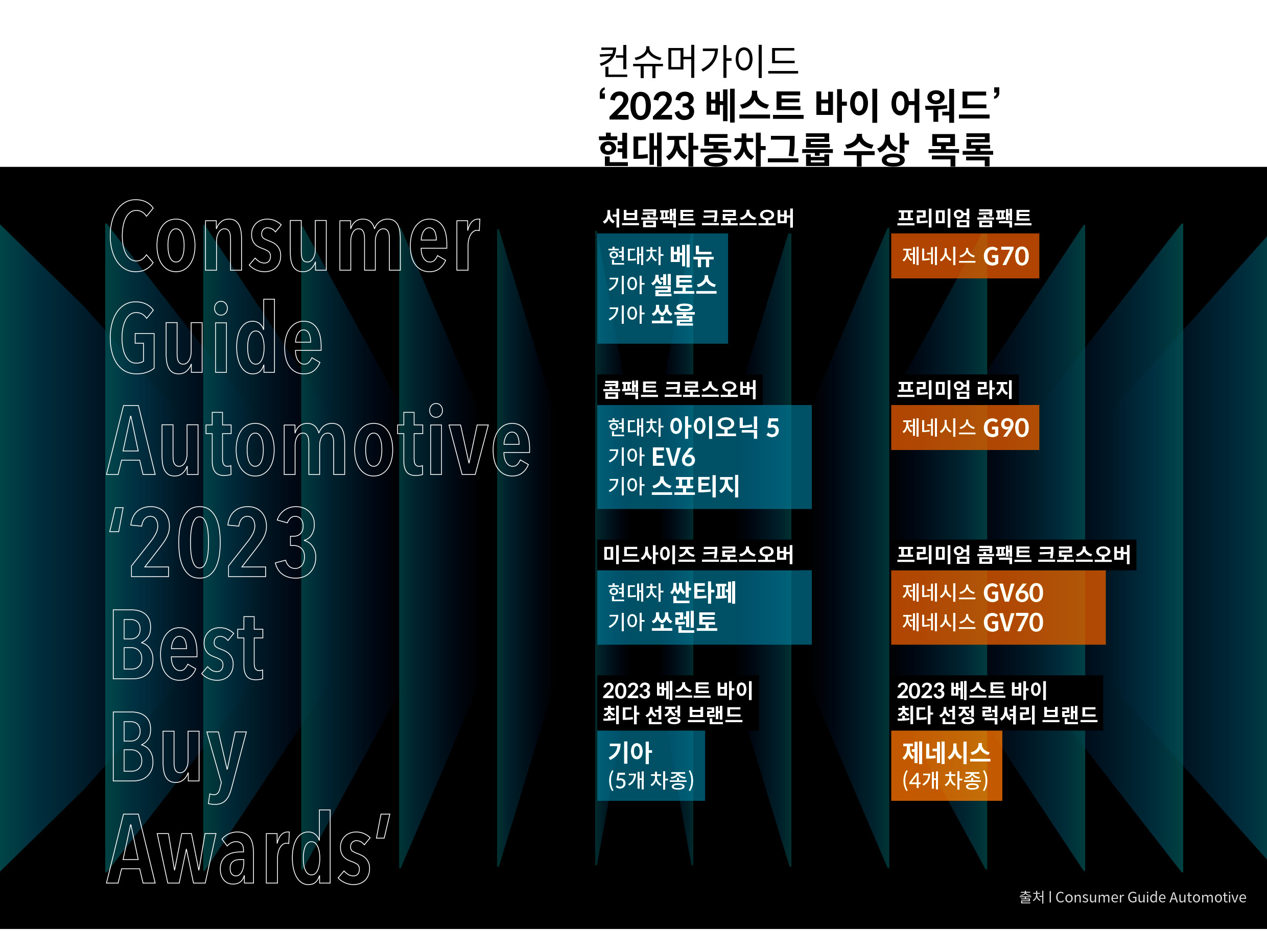 미국 컨슈머 가이드 선정 2023 베스트 바이 어워드 현대차그룹 수상 목록