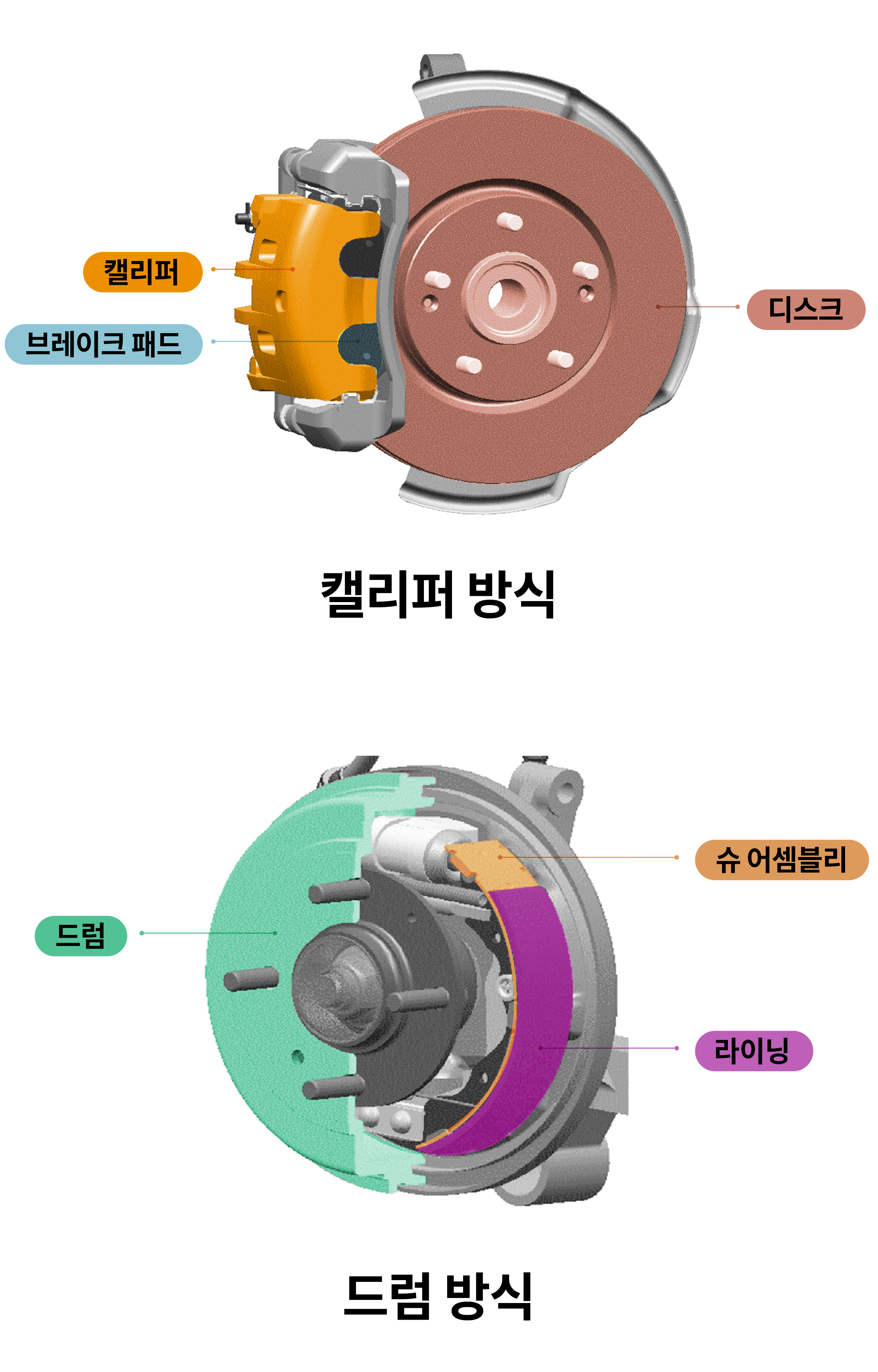 캘리퍼 방식과 드럼 방식을 설명하는 인포그래픽