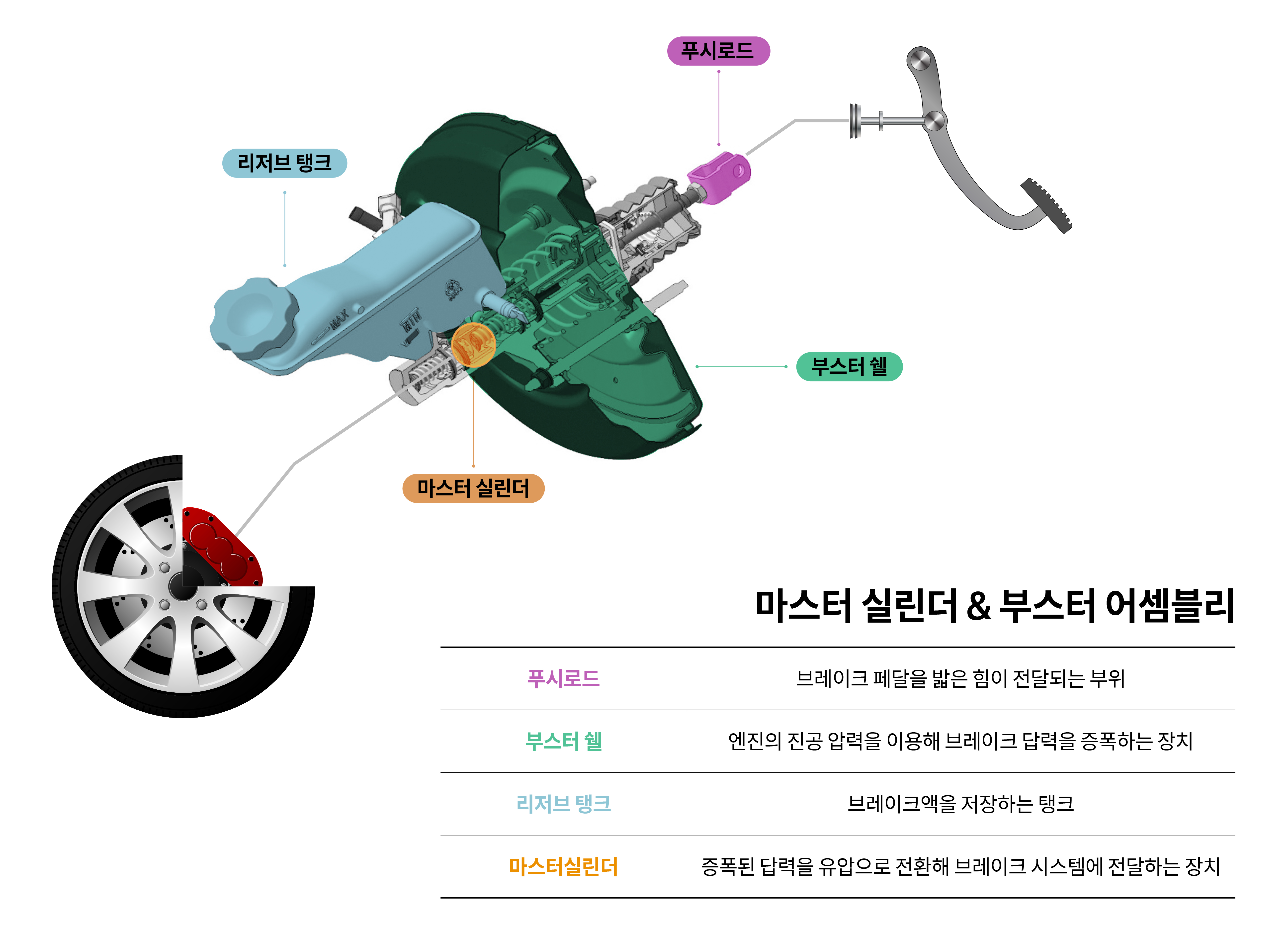 마스터 실린더 & 부스터의 구조와 작동 원리를 설명한 인포그래픽