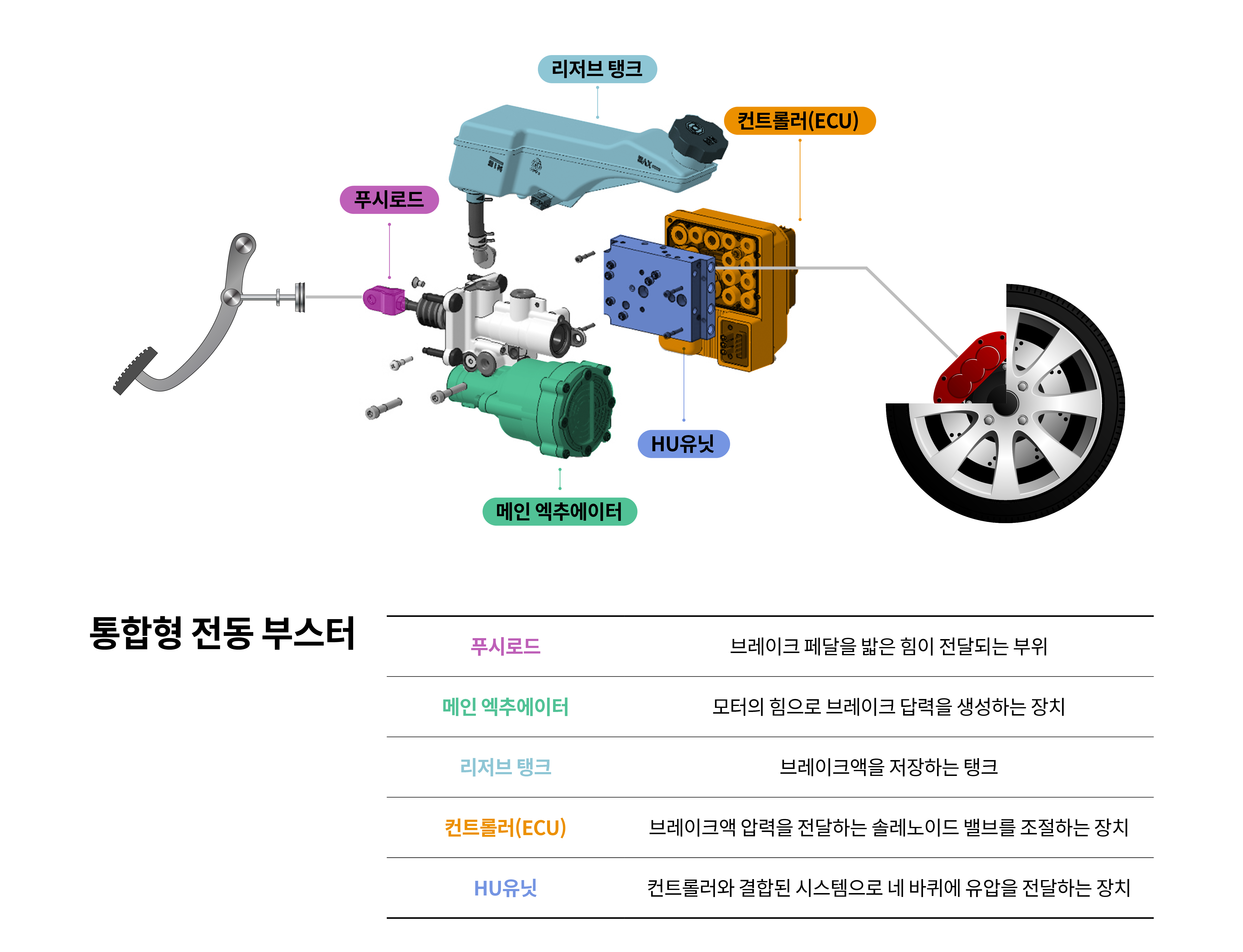 통합형 전동 부스터 구조와 작동 원리를 설명한 인포그래픽