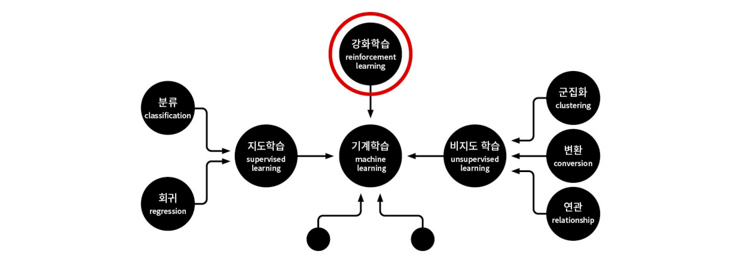 인공지능 학습 모델 개발에 사용되는 데이터 특징에 따라 지도학습과 비지도학습, 강화학습으로 구분된다