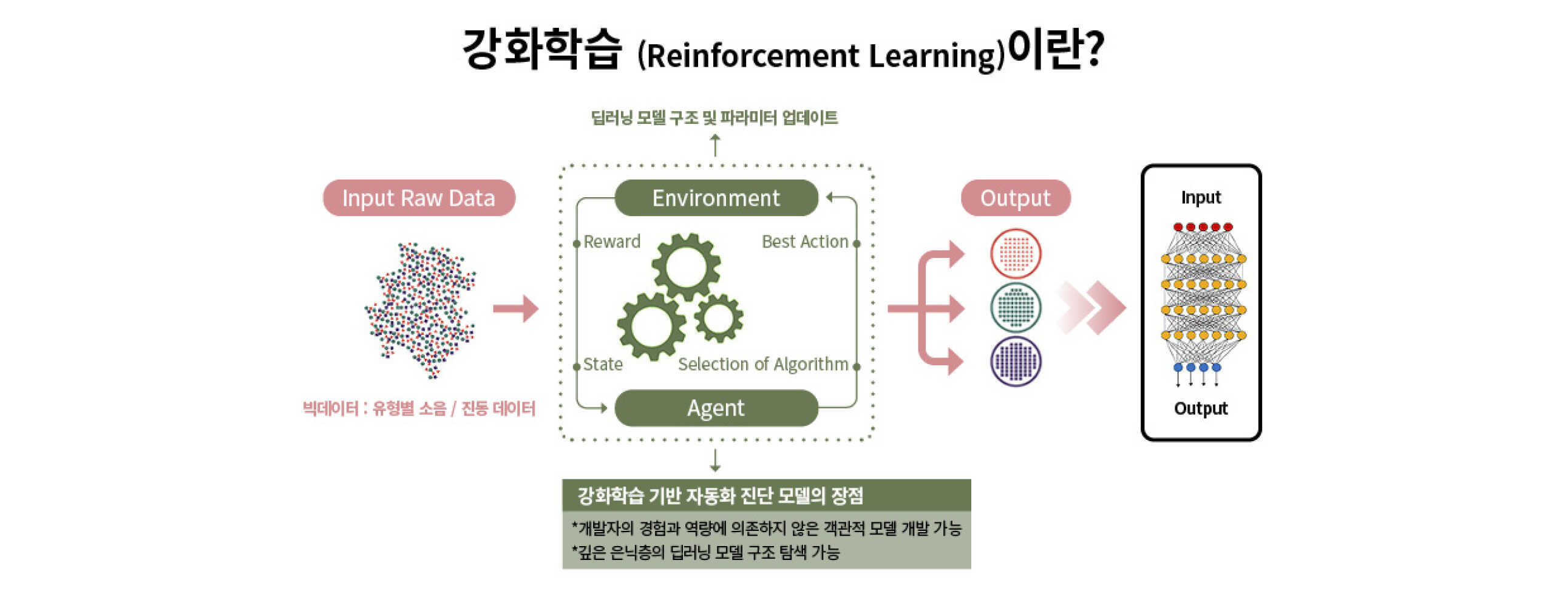 강화학습을 설명하는 인포그래픽