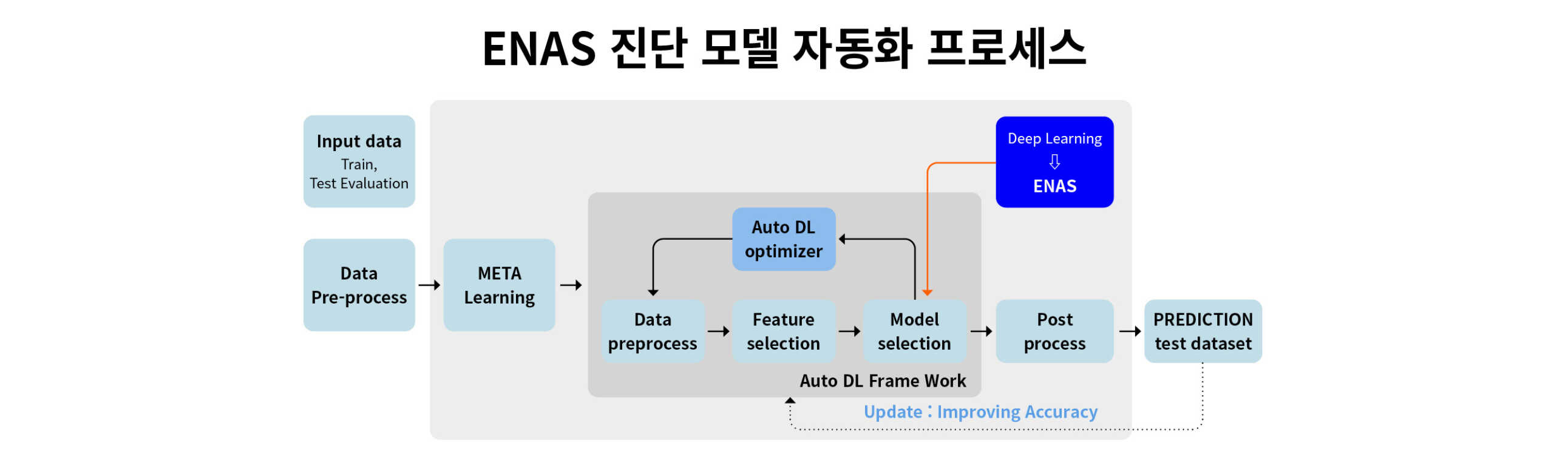 ENAS 진단 모델 자동화 프로세스를 표현한 인포그래픽