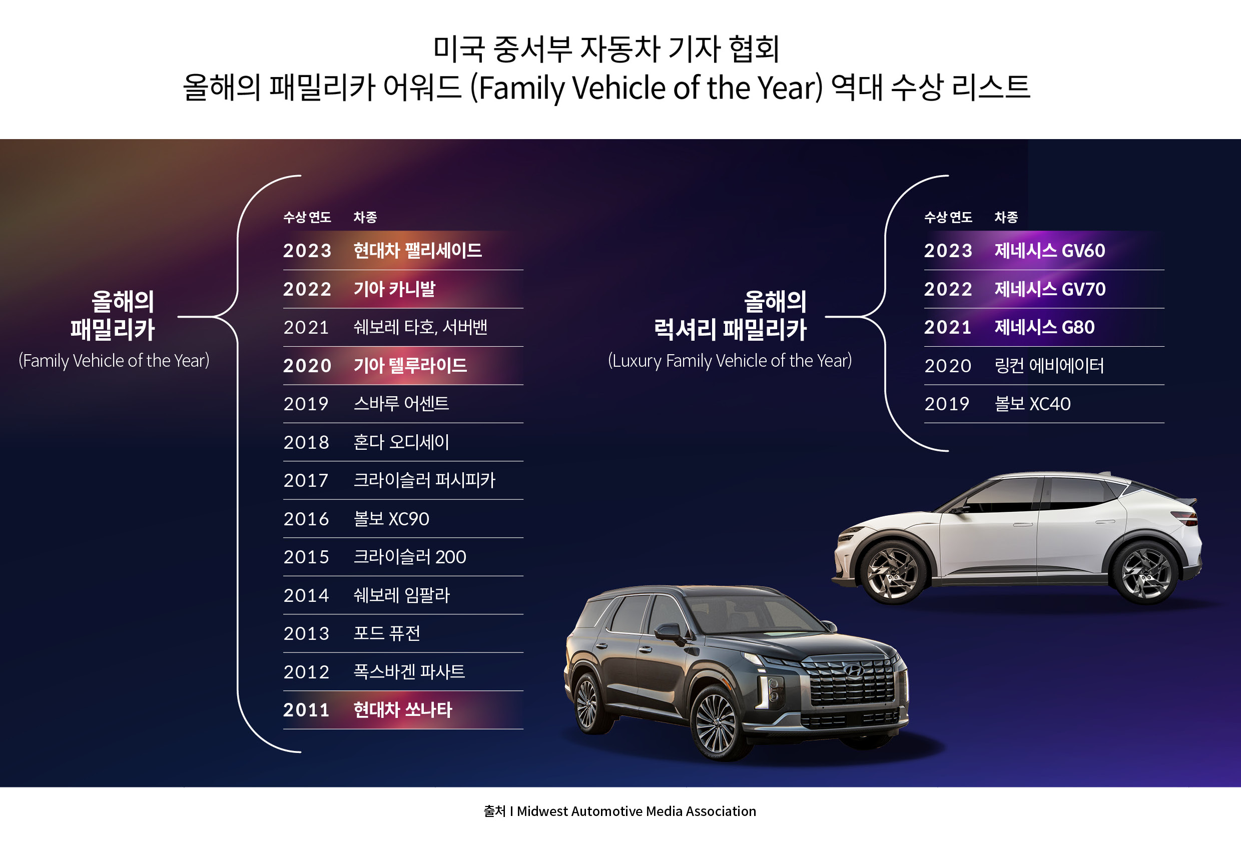 미국 중서부 자동차 기자 협호 올해의 패밀리카 어워드 역대 수상 리스트