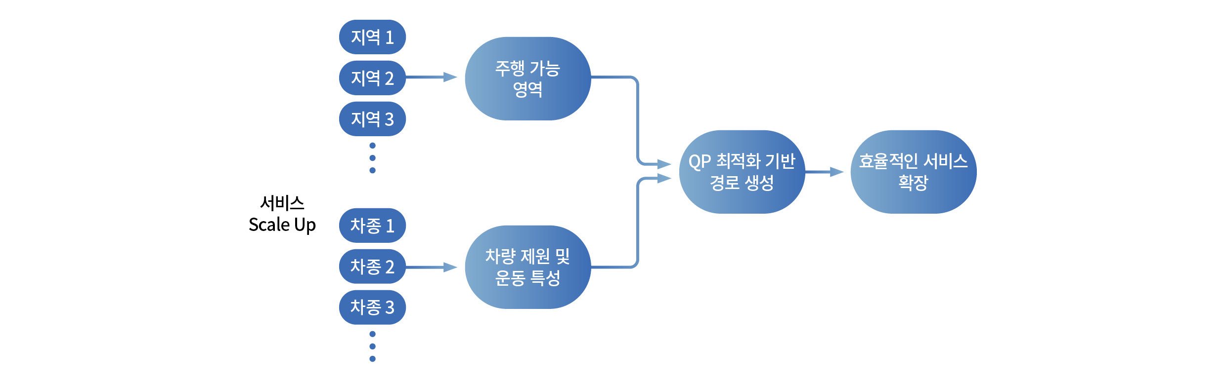 자율주행기술의 개발 과정을 이미지화하여 나타낸 인포그래픽