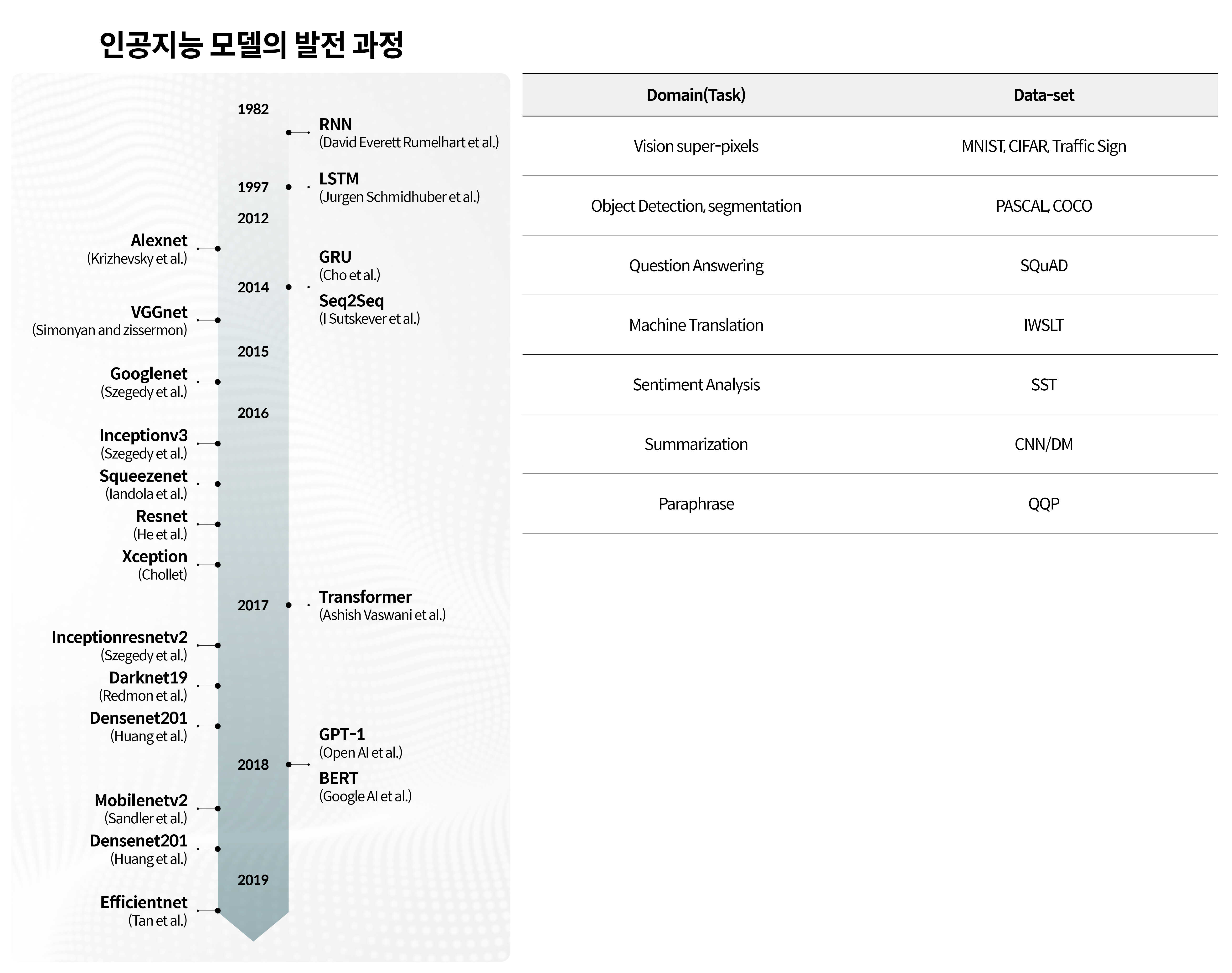 인공지능 모델의 발전 과정