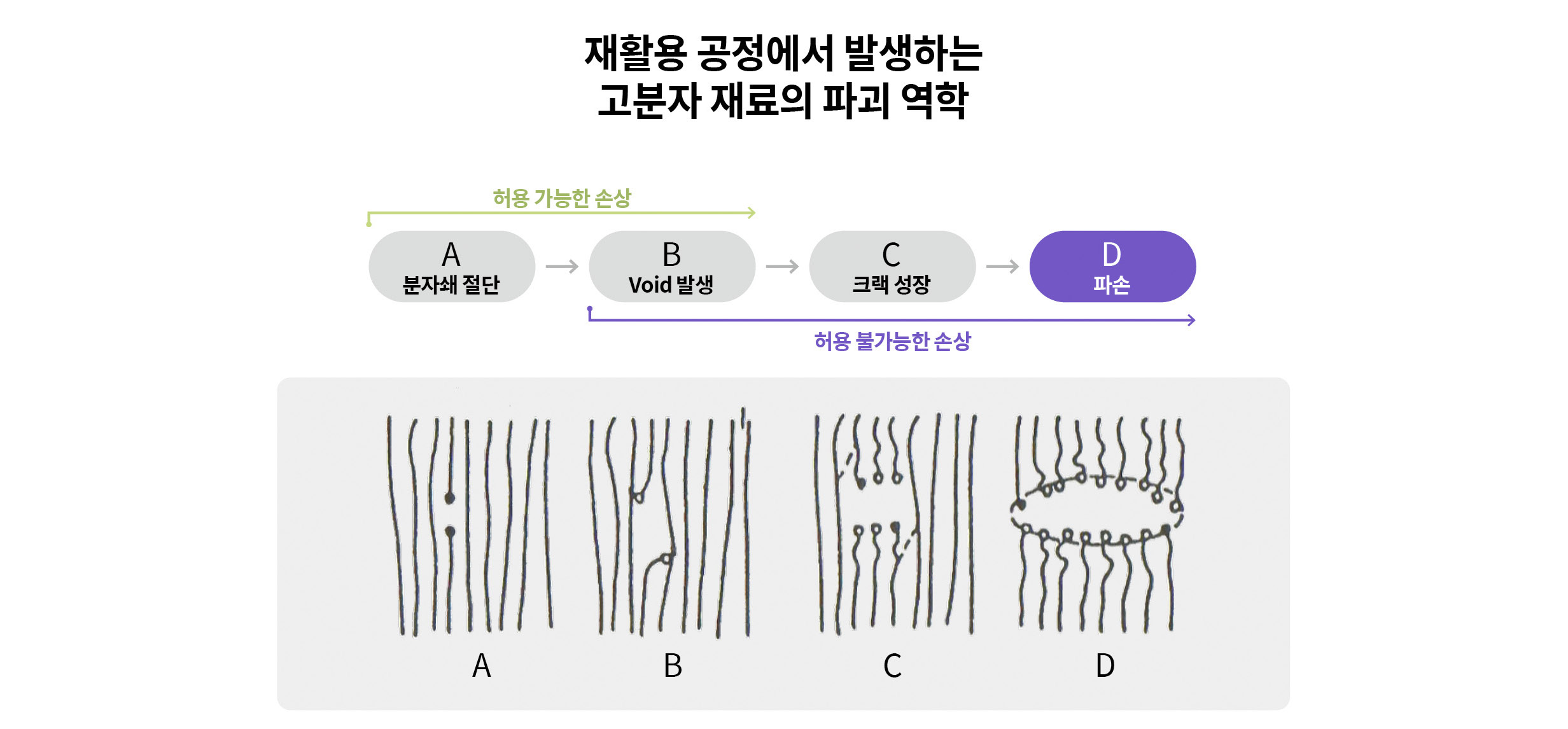 재활용 공정에서 발생하는 고분자 재료의 파괴 역학