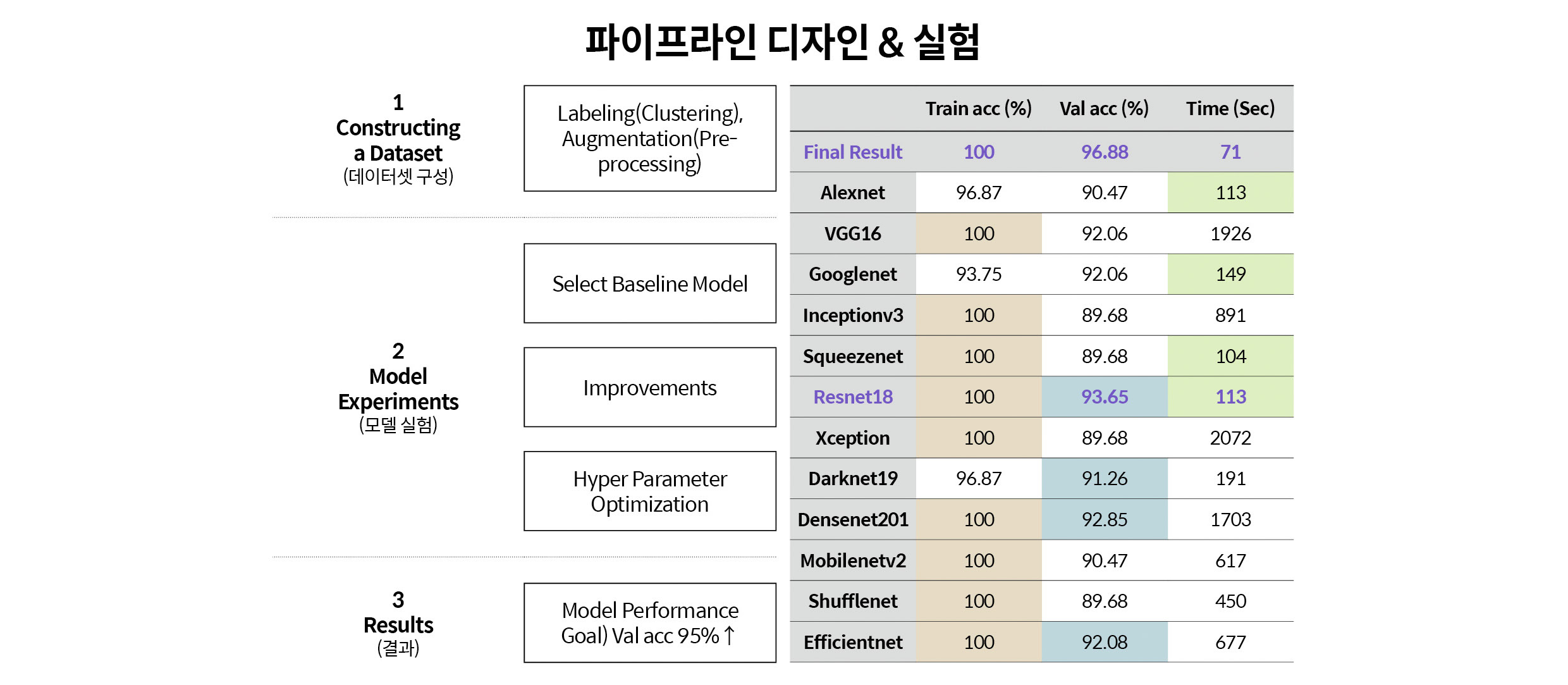 파이프라인 디자인 & 실험