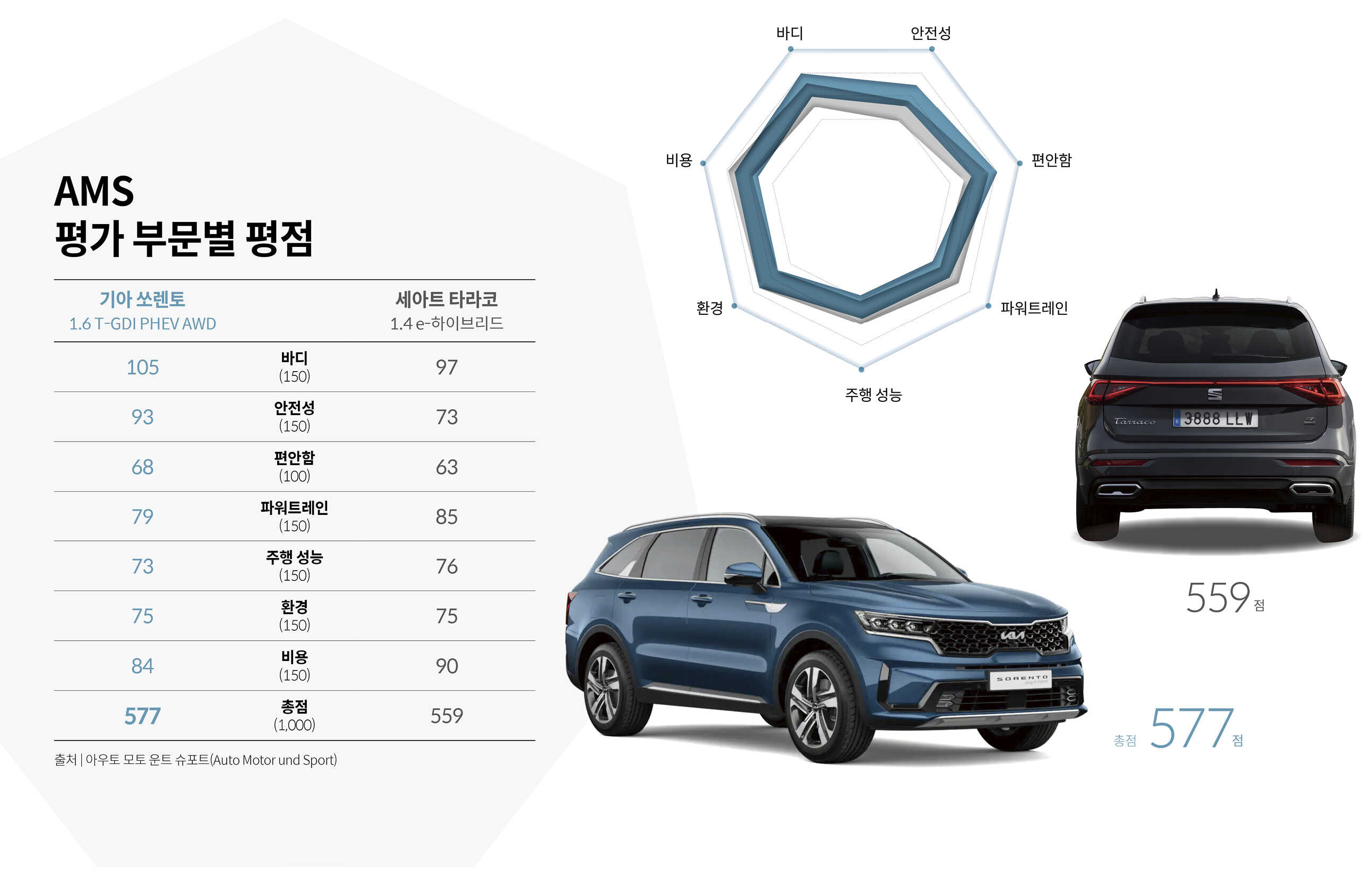 독일 자동차 전문지 〈아우토 모토 운트 슈포트〉가 비교한 기아 쏘렌토 PHEV와 세아트 타라코 e-하이브리드의 최종 결과를 설명하는 표