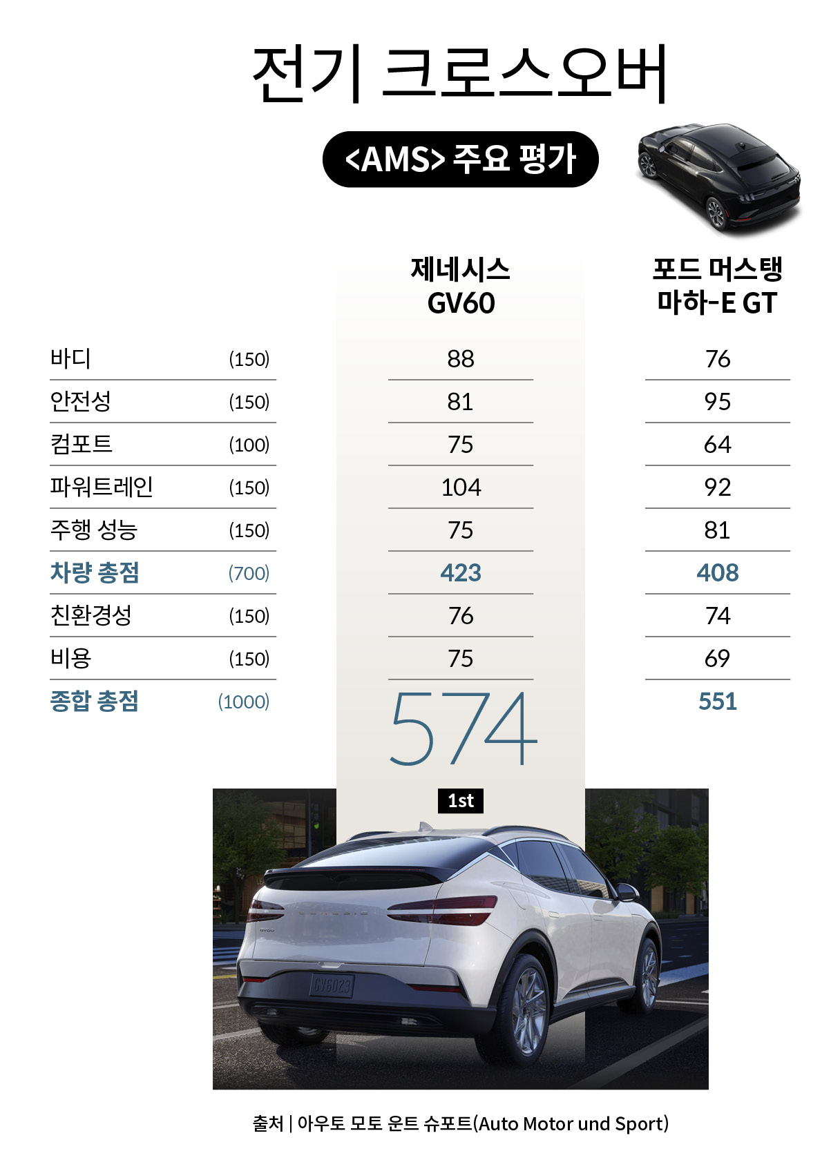 AMS의 전기 크로스오버 주요 평가 점수