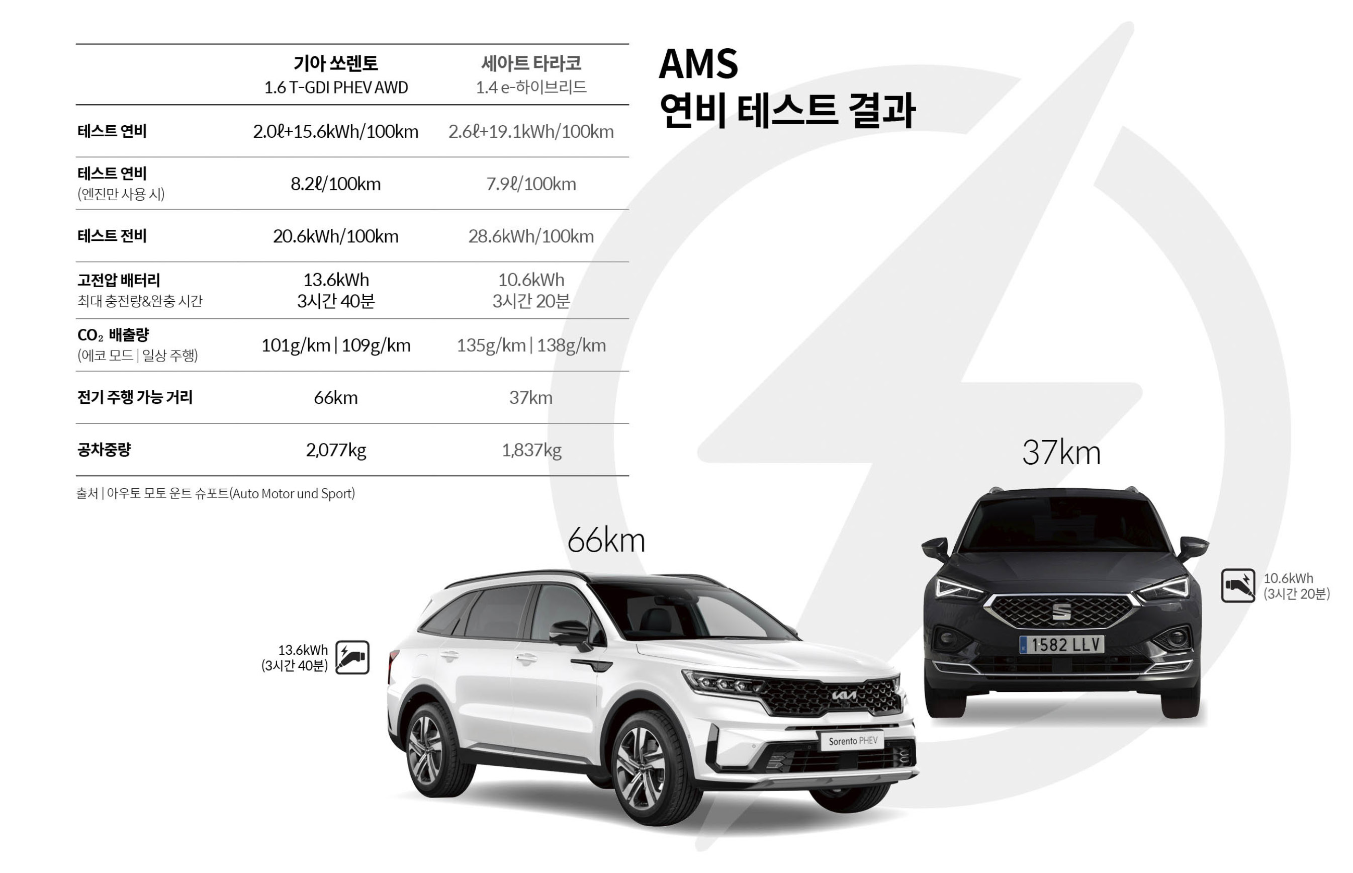 독일 자동차 전문지 〈아우토 모토 운트 슈포트〉가 비교한 기아 쏘렌토 PHEV와 세아트 타라코 e-하이브리드의 연비 테스트 결과를 설명하는 표