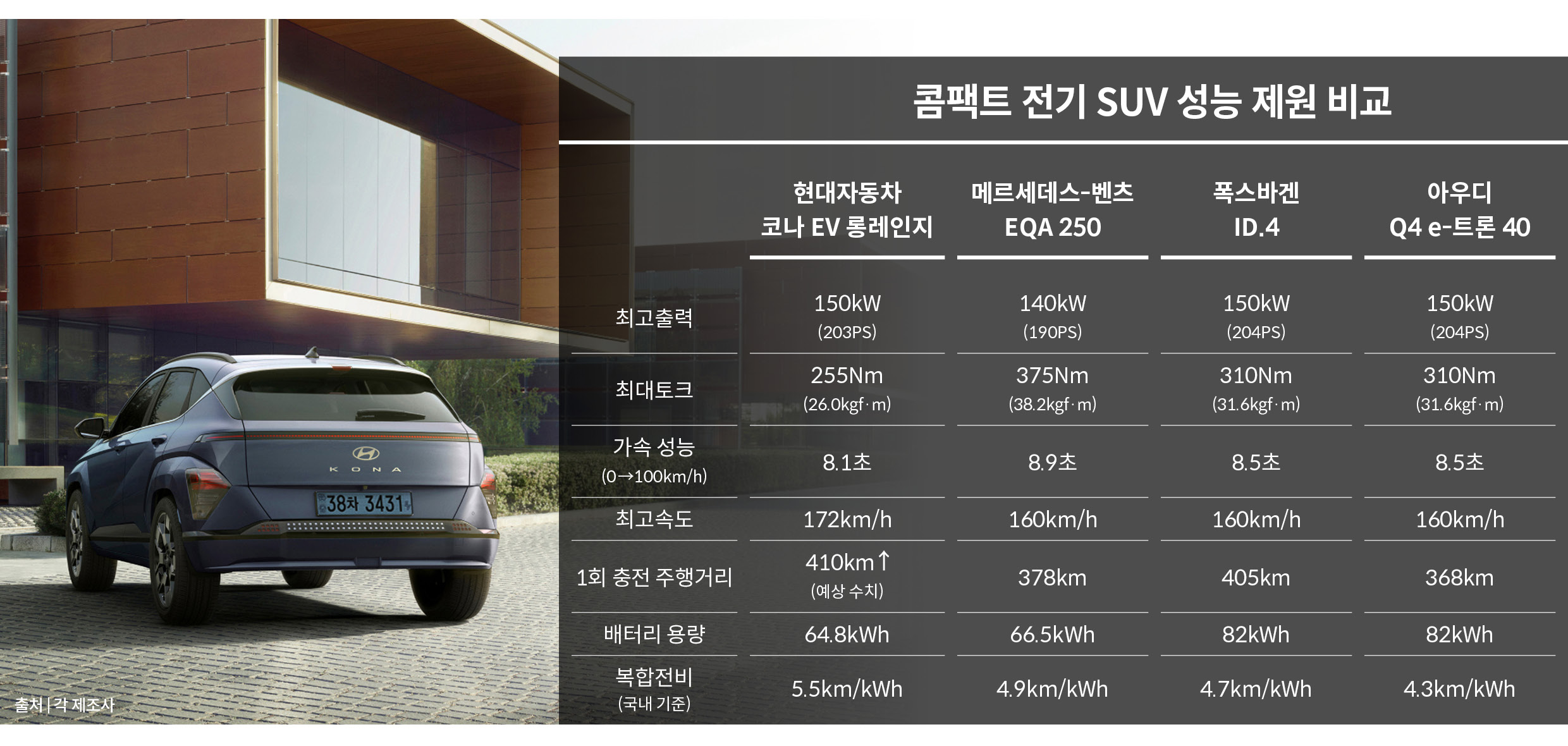 콤팩트 전기 SUV 성능 제원 비교표