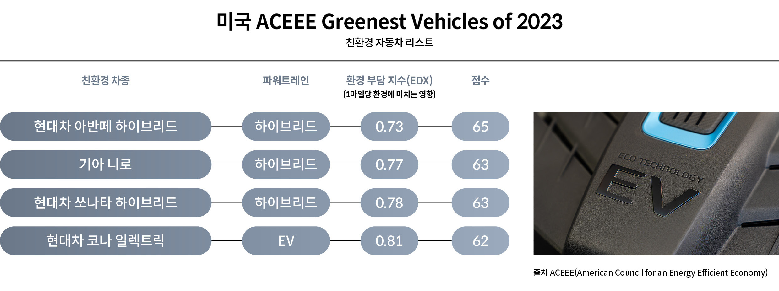미국 ACEEE 2023 친환경차 평가 결과