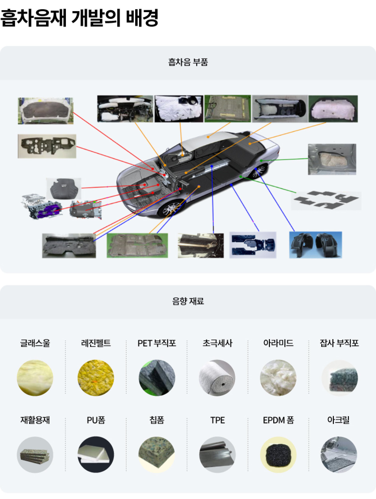 흡차음 소재와 부품