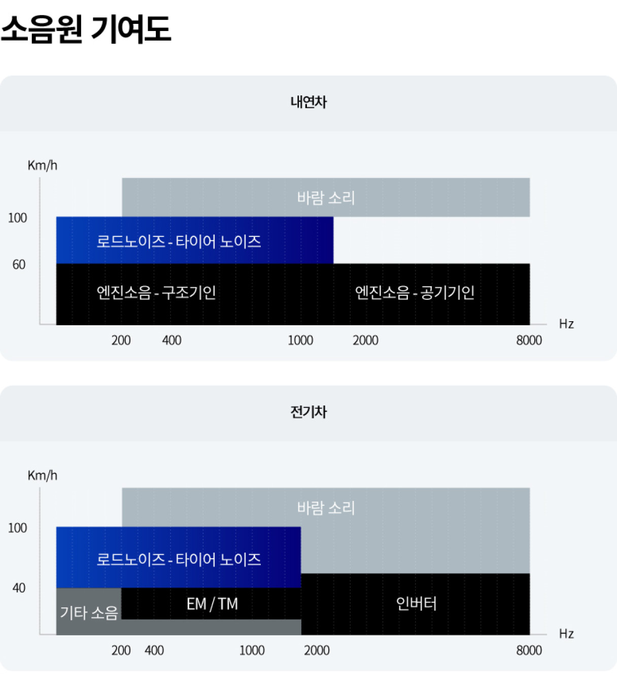 내연차와 전기차의 소음원 분석표