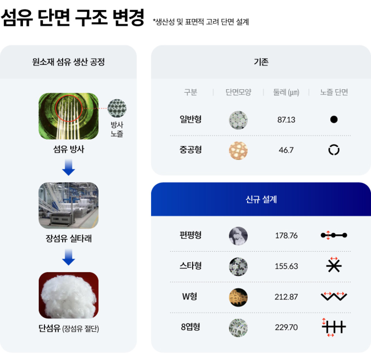 신규 개발한 섬유 단면 구조