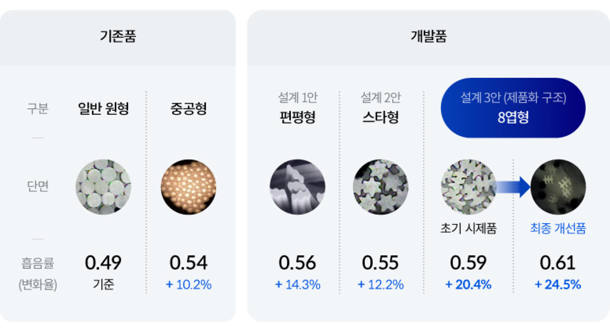 신규 개발 흡음재의 구조와 흡음 효과