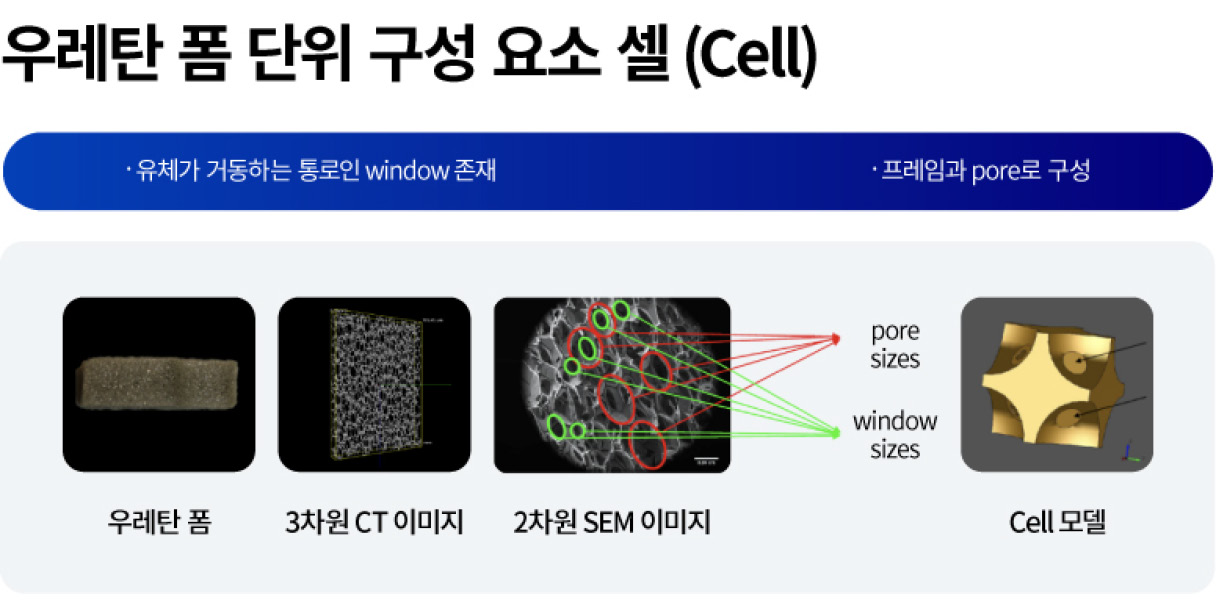 우레탄 폼 단위 구성 요소 셀