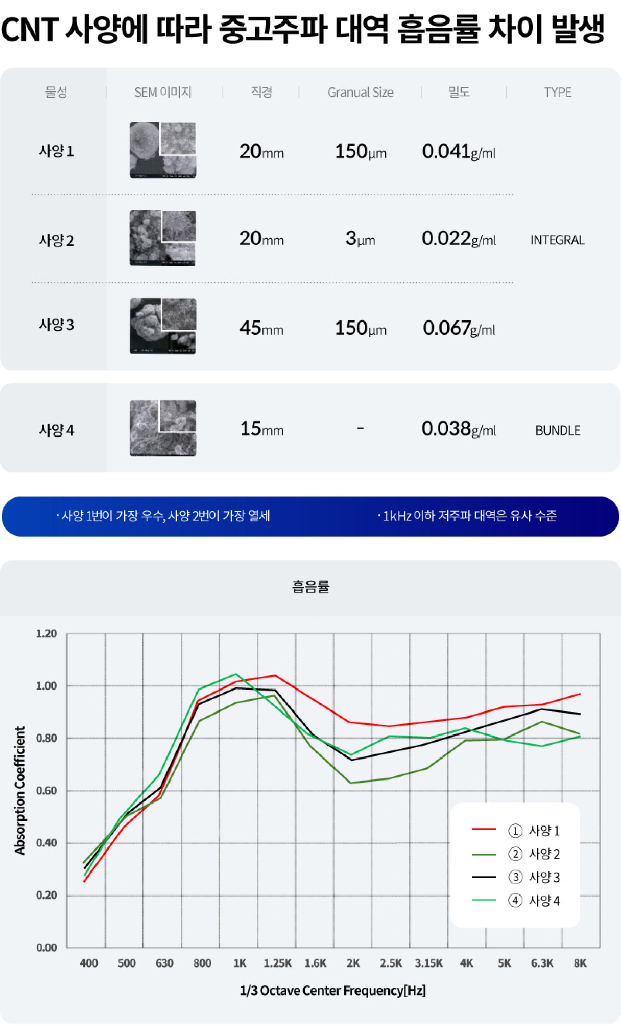 CNT 사양에 따른 흡음률 표