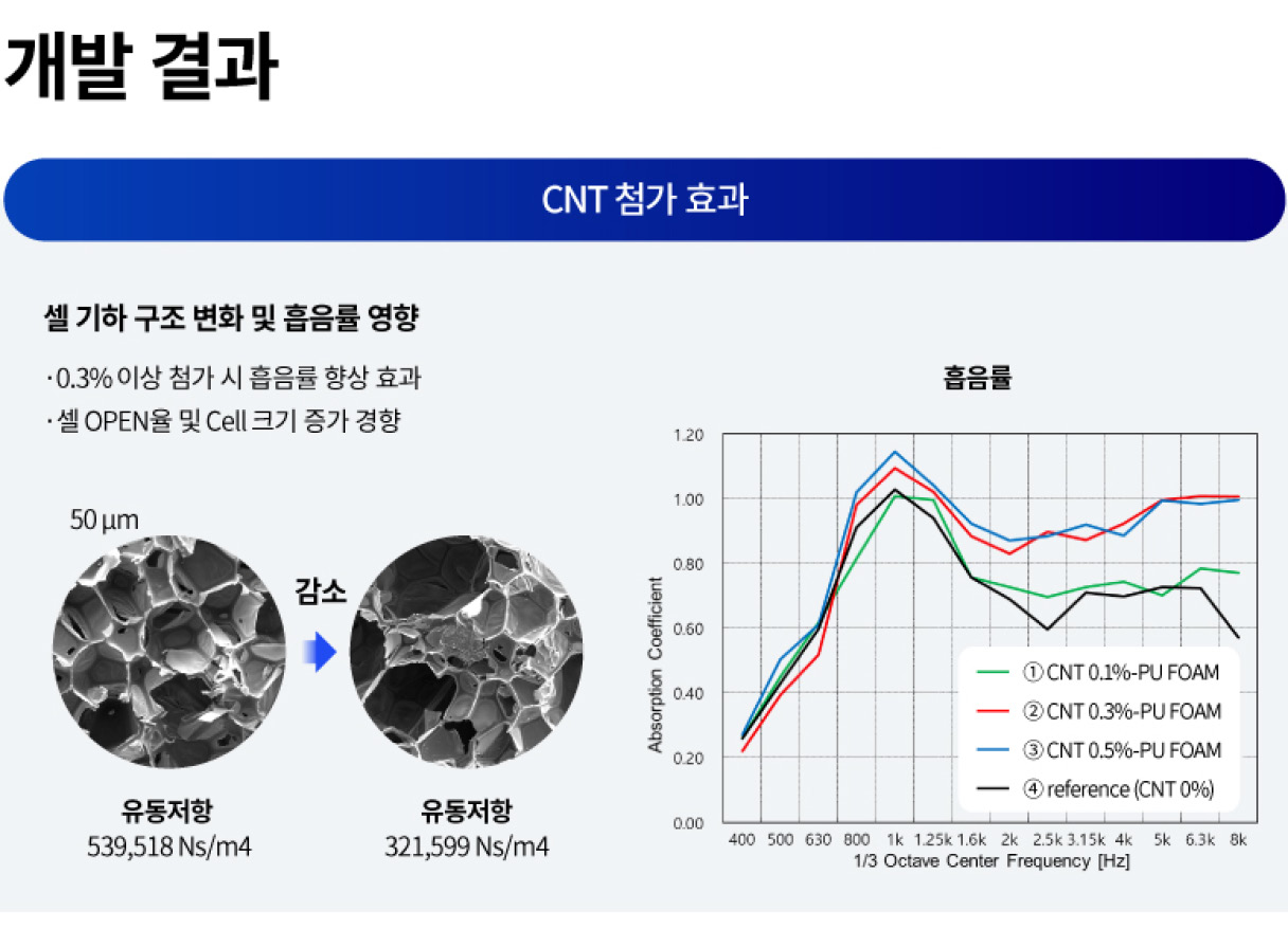 CNT 첨가한 흡음 소재 효과 표