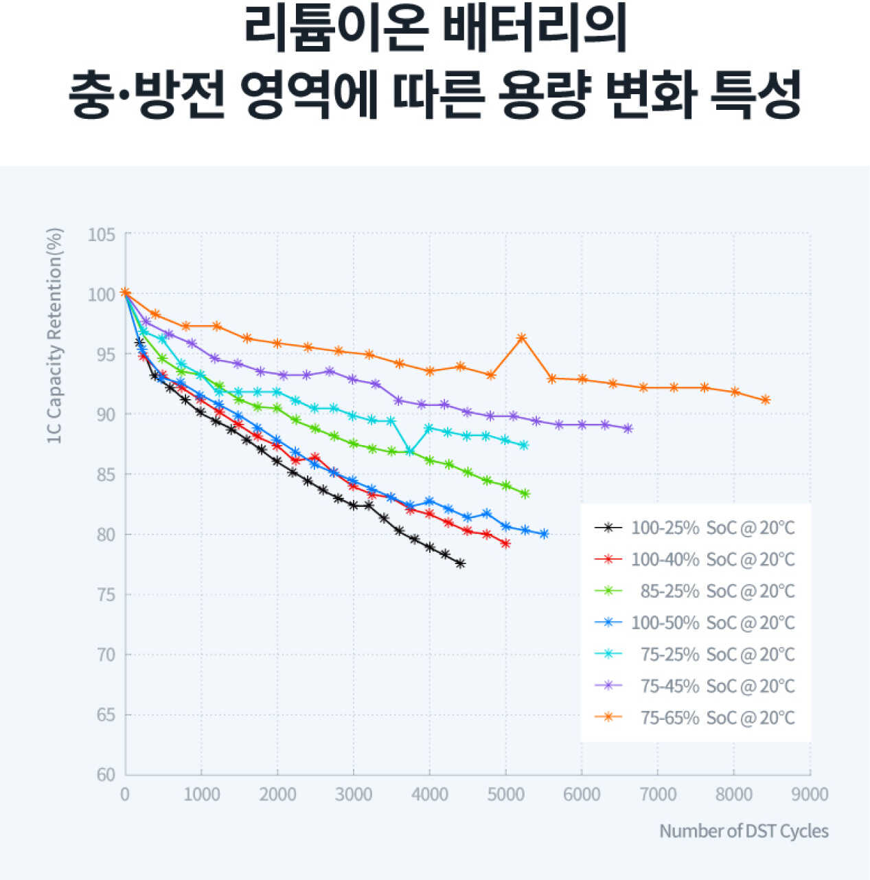리튬이온 배터리의 충∙방전 영역에 따른 용량 변화 특성 변화 그래프
