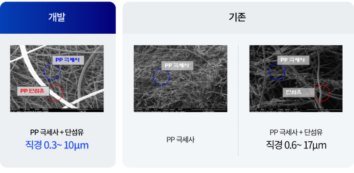 신규 개발한 멜트블로운 섬유 특징