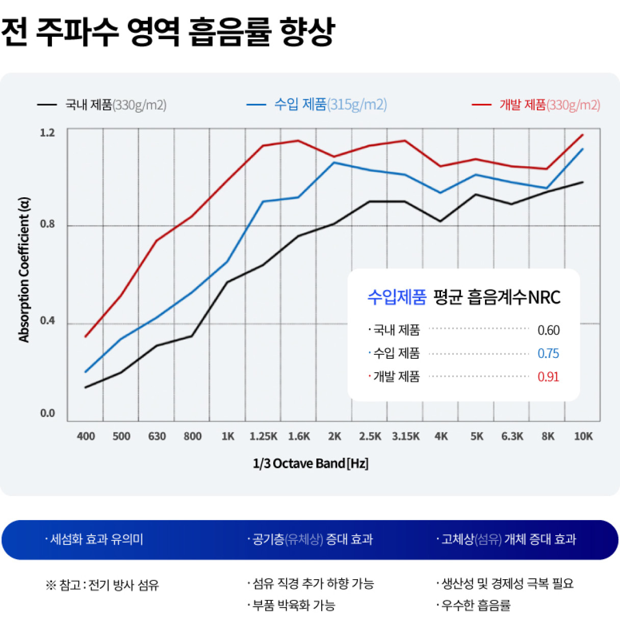 멜트블로운 섬유의 흡음률 개선 효과 표