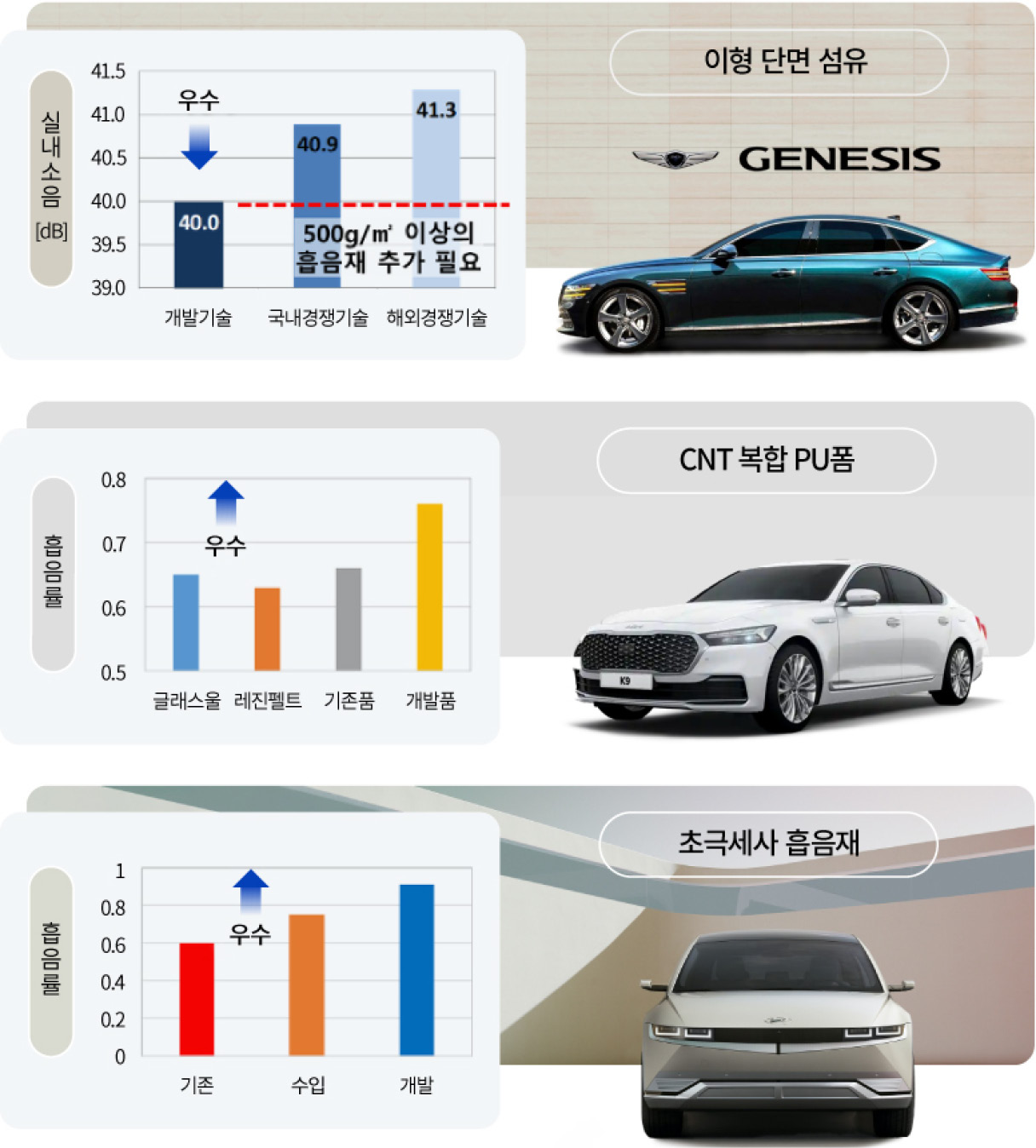 신규 흡차음 소재 적용한 차량의 흠음률 비교표