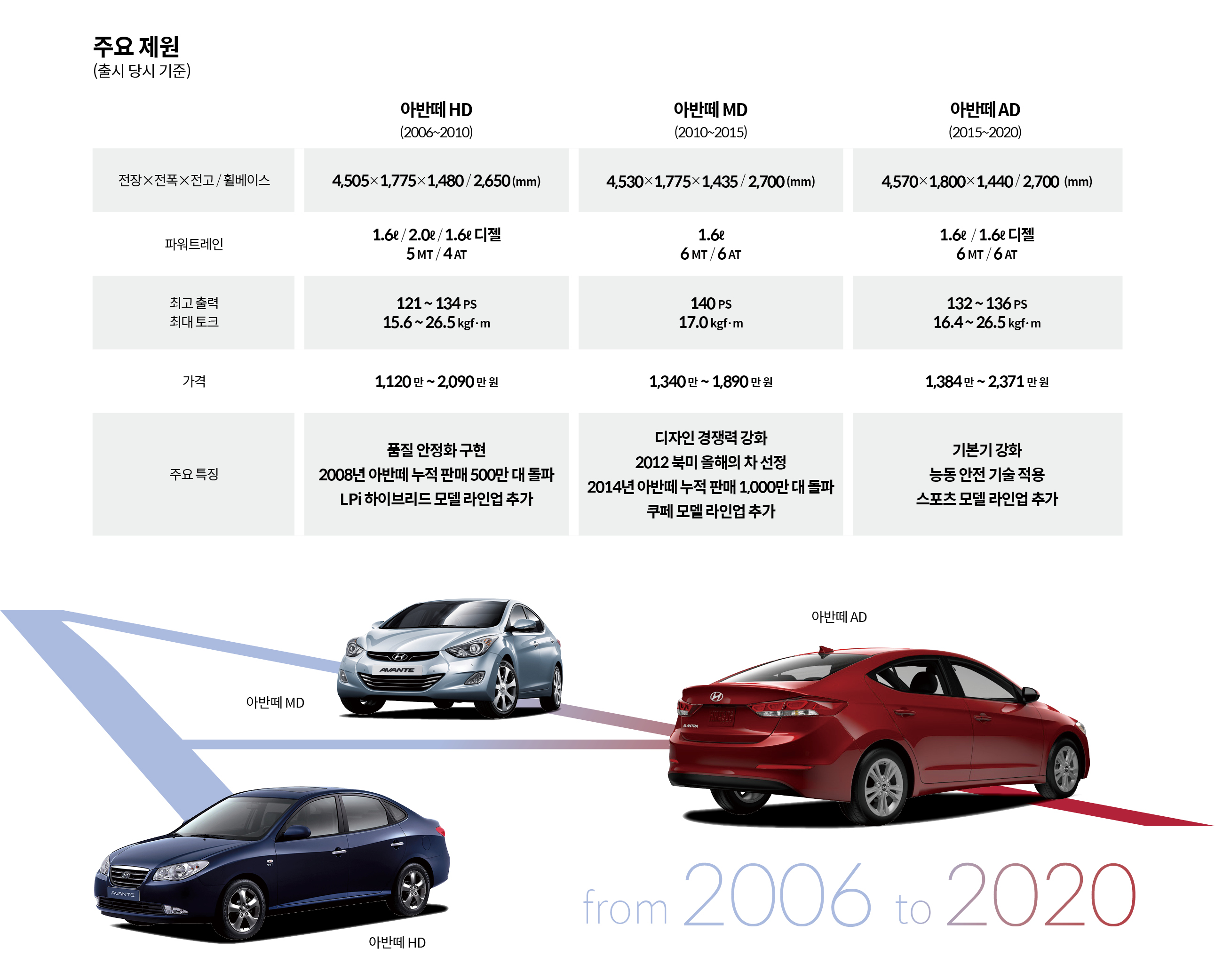 4세대부터 6세대 아반떼까지 각 세대의 특징을 설명하는 표