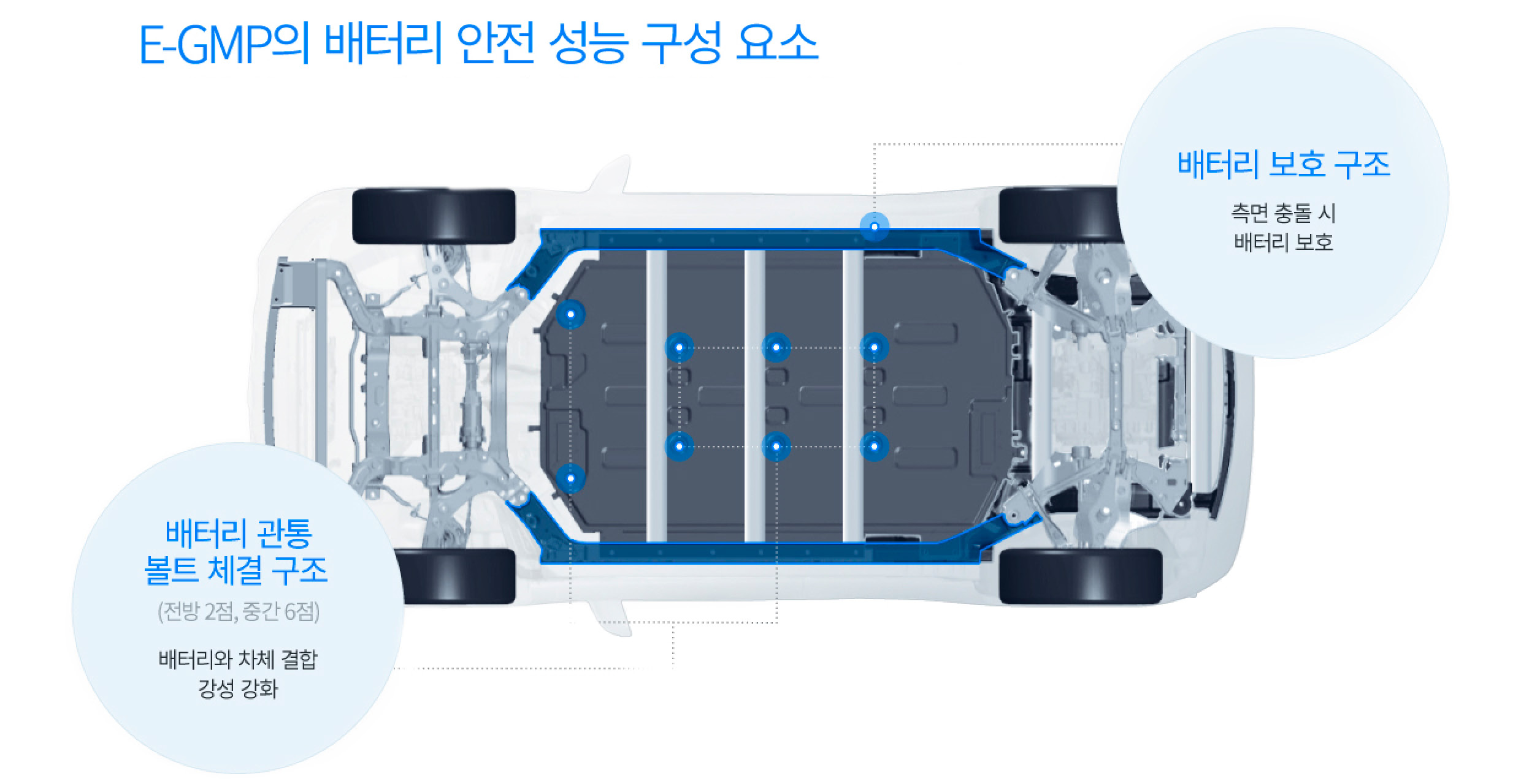 E-GMP의 배터리 안전 성능 구성 요소