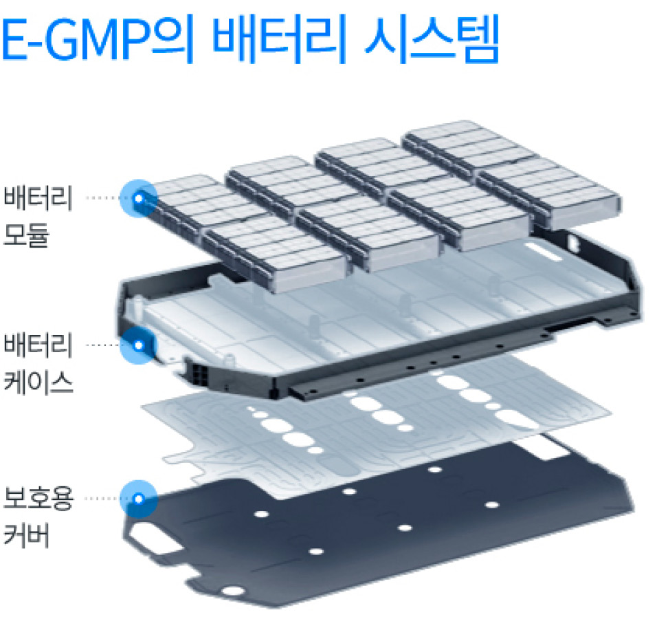 E-GMP의 배터리 시스템 구성도