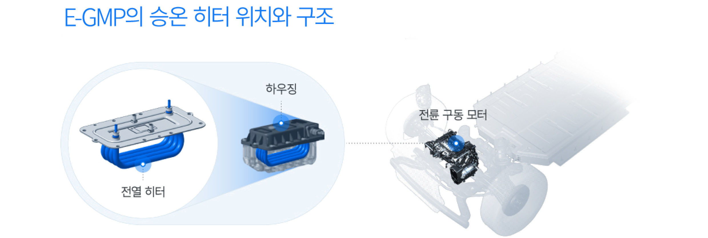 E-GMP의 승온 히터 위치와 구조도