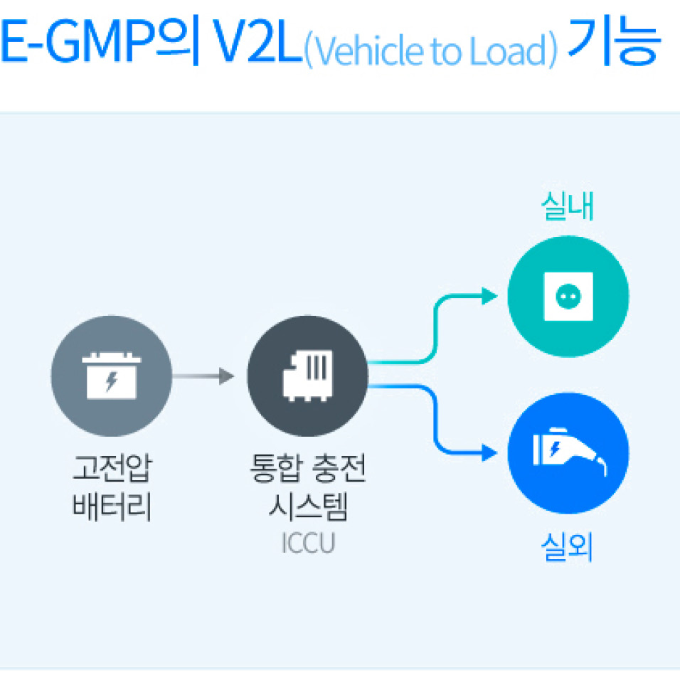 E-GMP의 V2L 기술 설명