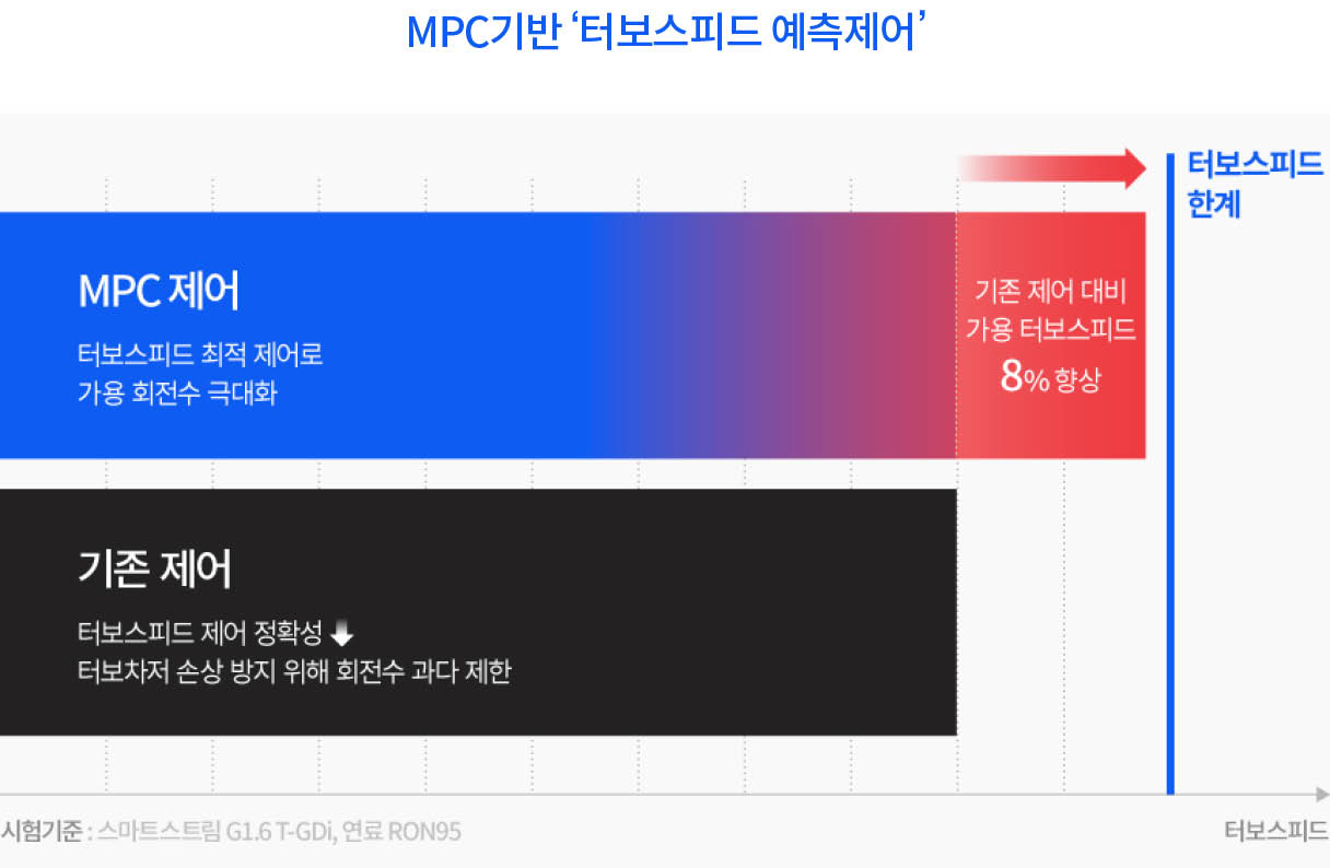 MPC기반 터보스피드 예측제어 성능 비교표
