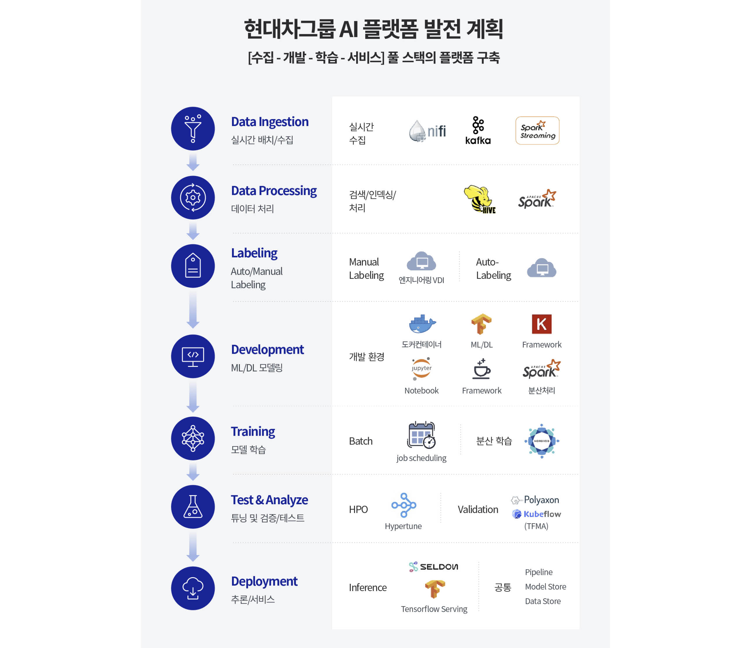 현대차그룹의 AI 플랫폼 개발 계획을 정리한 인포그래픽
