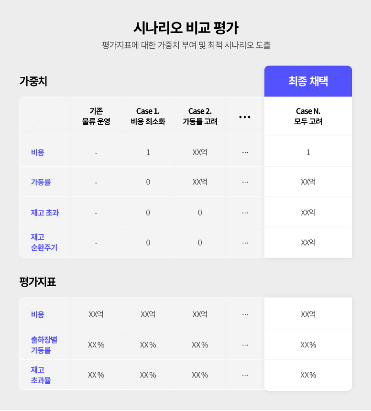 시뮬레이션을 거쳐 도출한 최적 시나리오의 인포그래픽