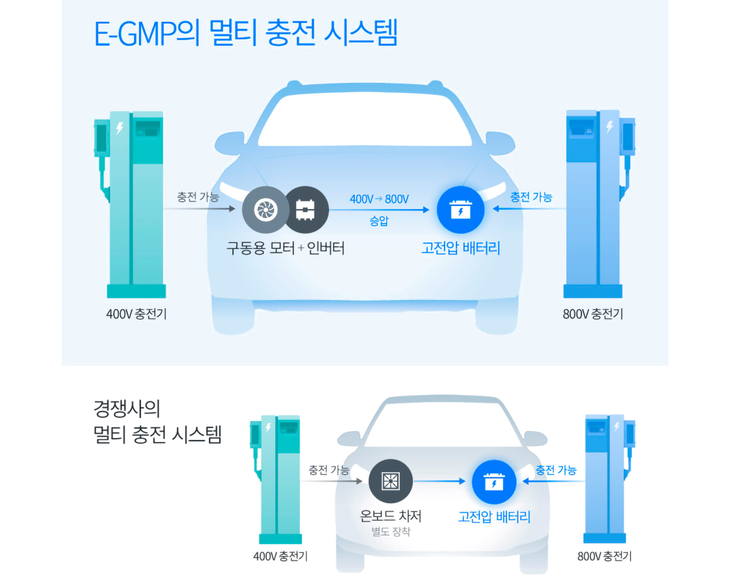 E-GMP의 멀티 충전 시스템을 설명하는 인포그래픽