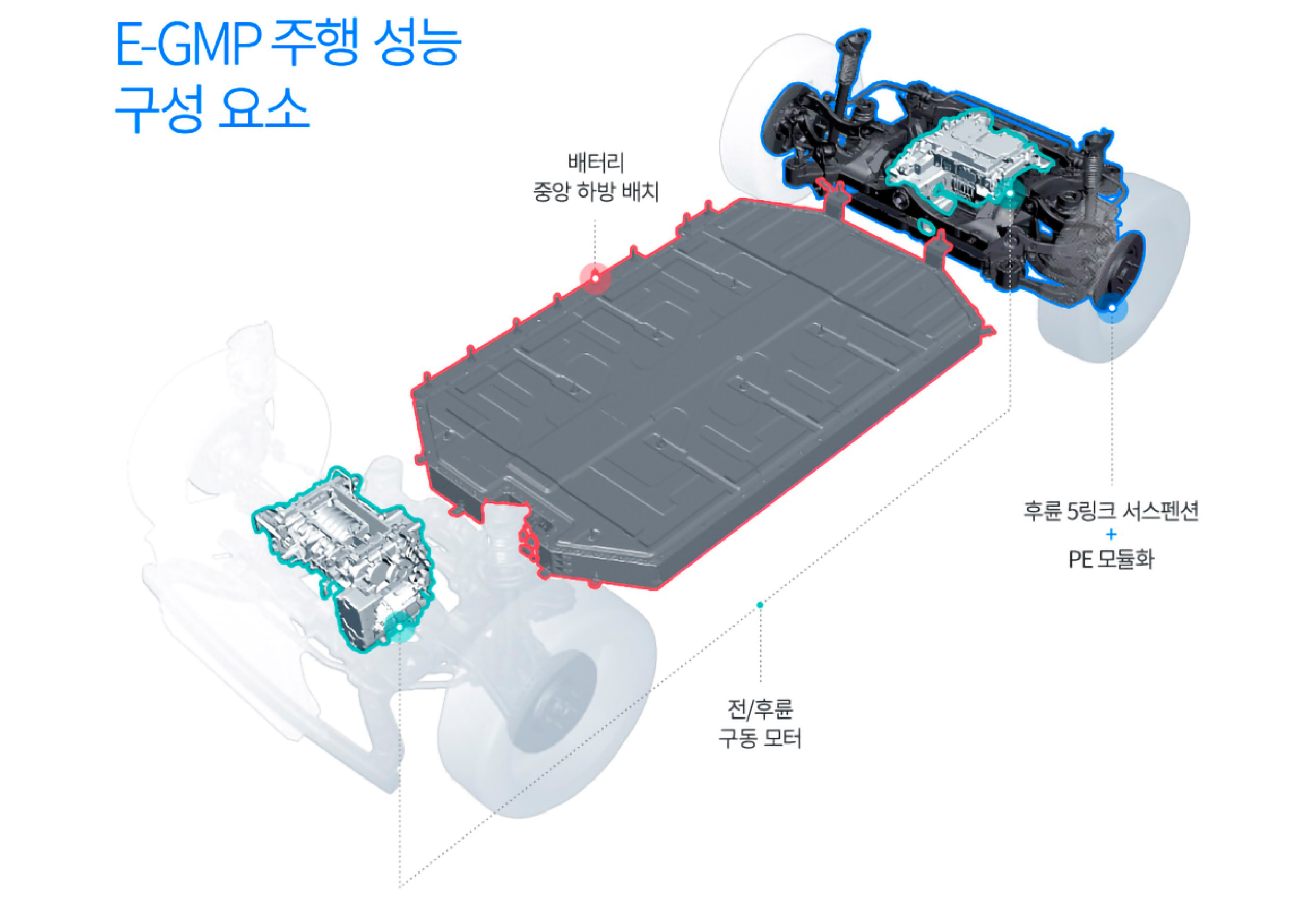 E-GMP의 모터와 배터리의 배치도